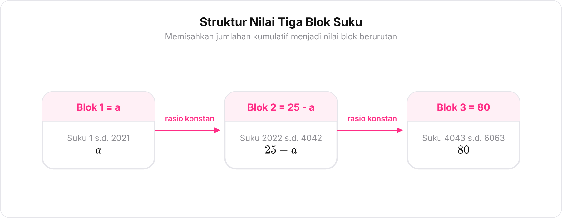 Skema tiga kotak berurutan menampilkan nilai Blok 1 bernilai a, Blok 2 bernilai 25 - a, dan Blok 3 bernilai 80.