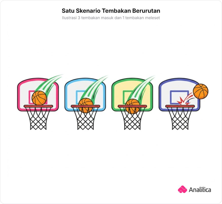 Empat ring basket berurutan yang menunjukkan tiga tembakan pertama masuk dan tembakan keempat memantul keluar.