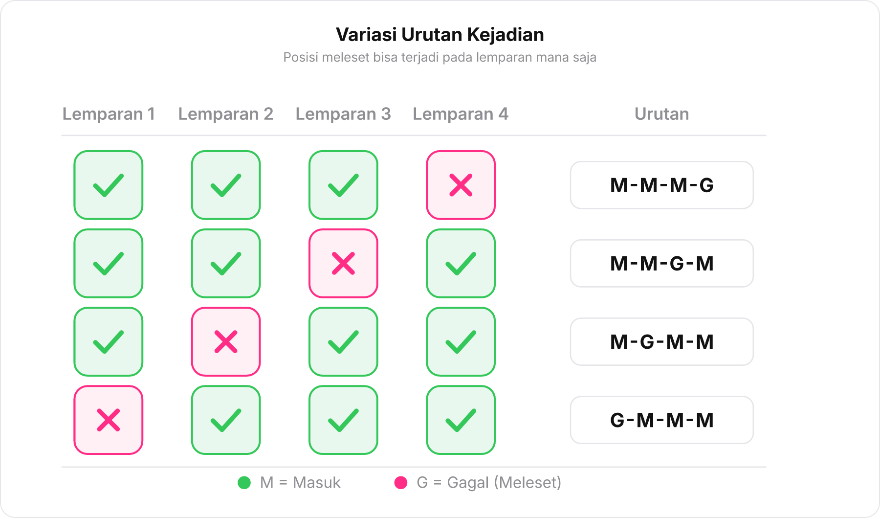 Grid empat baris variasi posisi satu tembakan meleset di antara tiga tembakan masuk