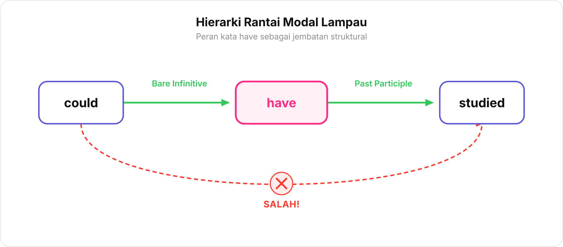Diagram hierarki sambungan rantai kata could, have, dan studied dengan tanda silang merah pada sambungan langsung.