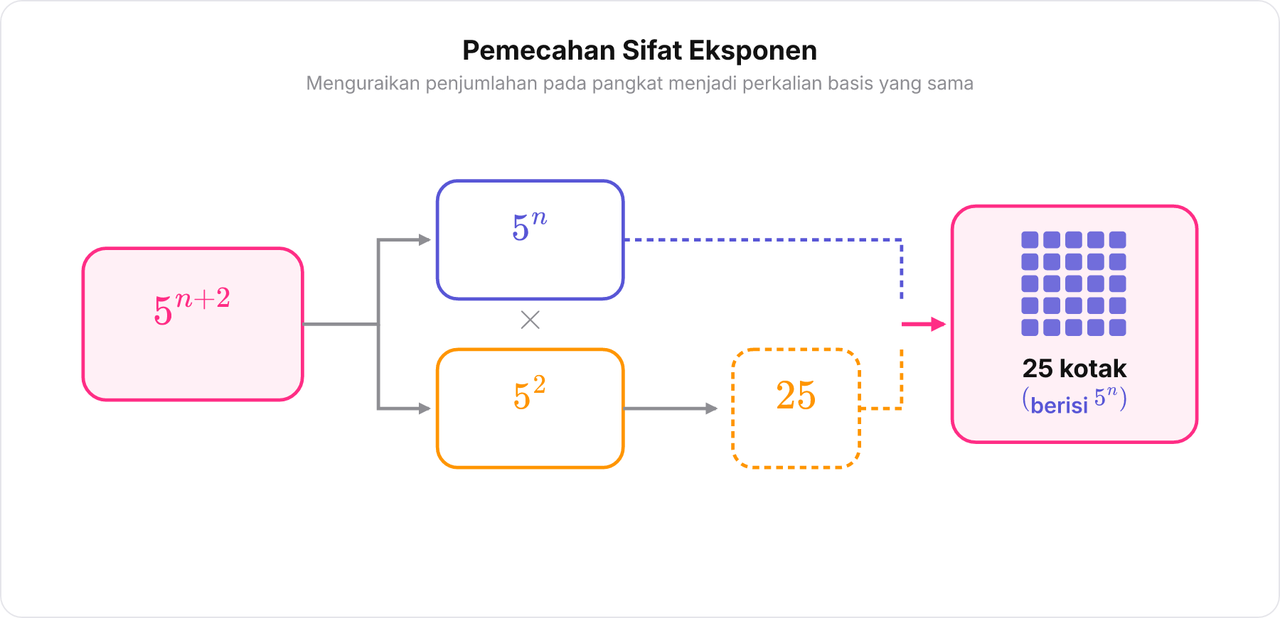 Diagram pembagian balok eksponen 5 pangkat n+2 menjadi perkalian 5 pangkat n dan 5 kuadrat atau 25 kotak.