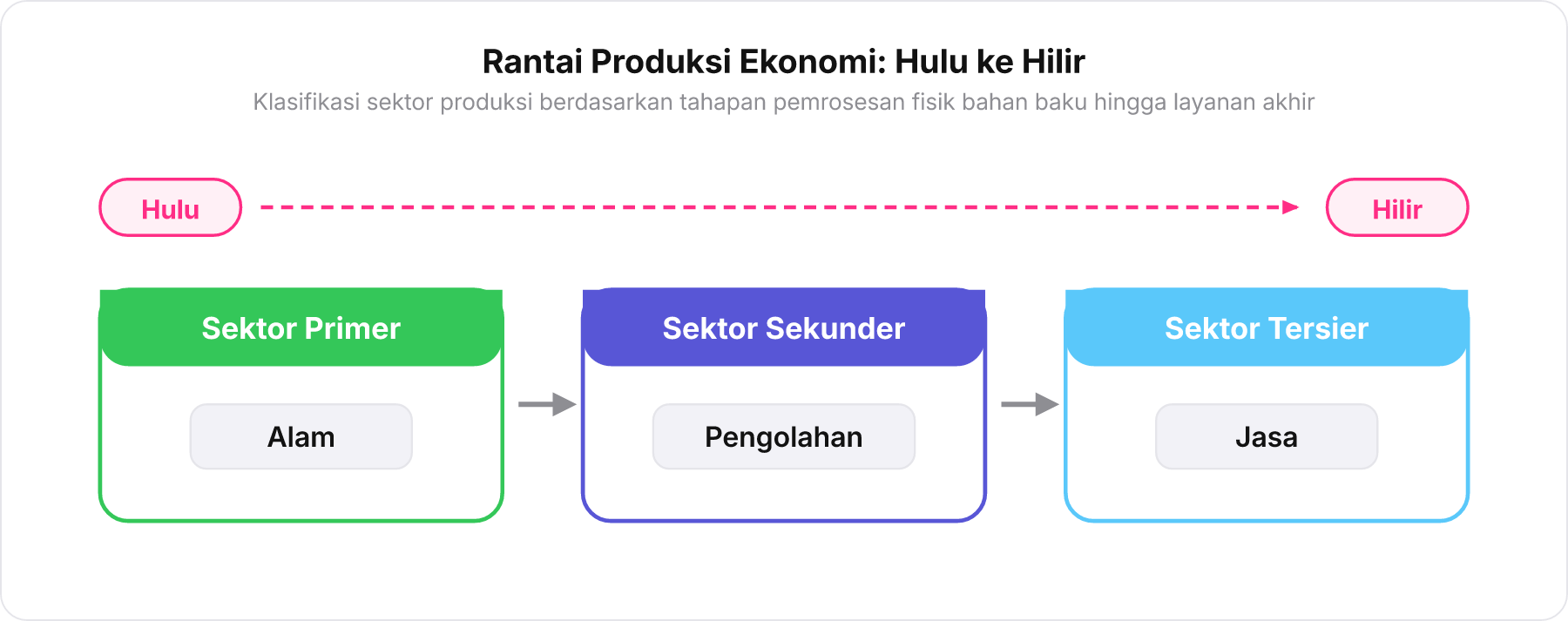 Bagan rantai produksi ekonomi dari hulu ke hilir yang menghubungkan sektor primer, sekunder, dan tersier.