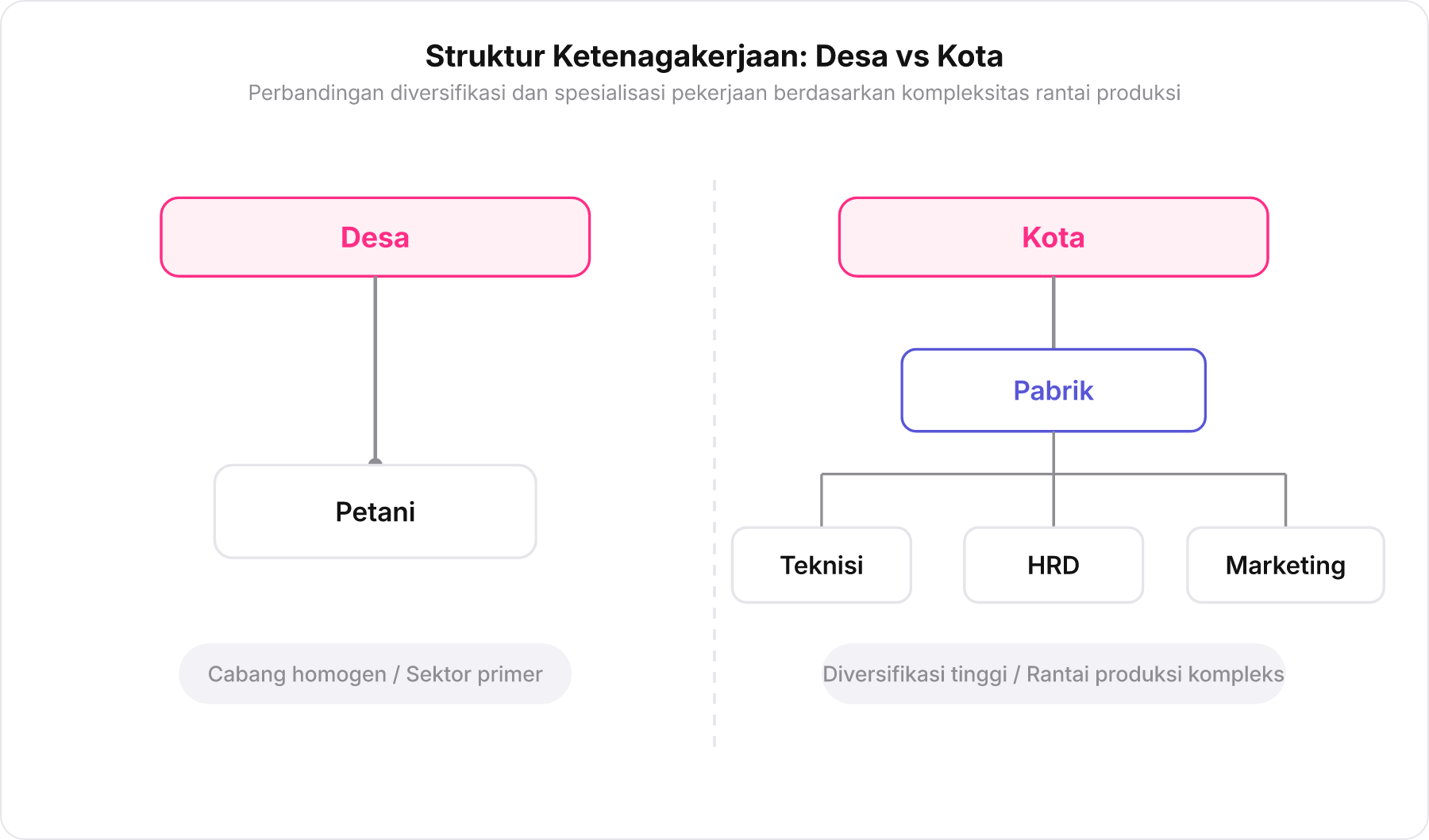 Diagram pohon yang membandingkan struktur pekerjaan tunggal homogen di desa dengan percabangan banyak profesi spesifik di kota.