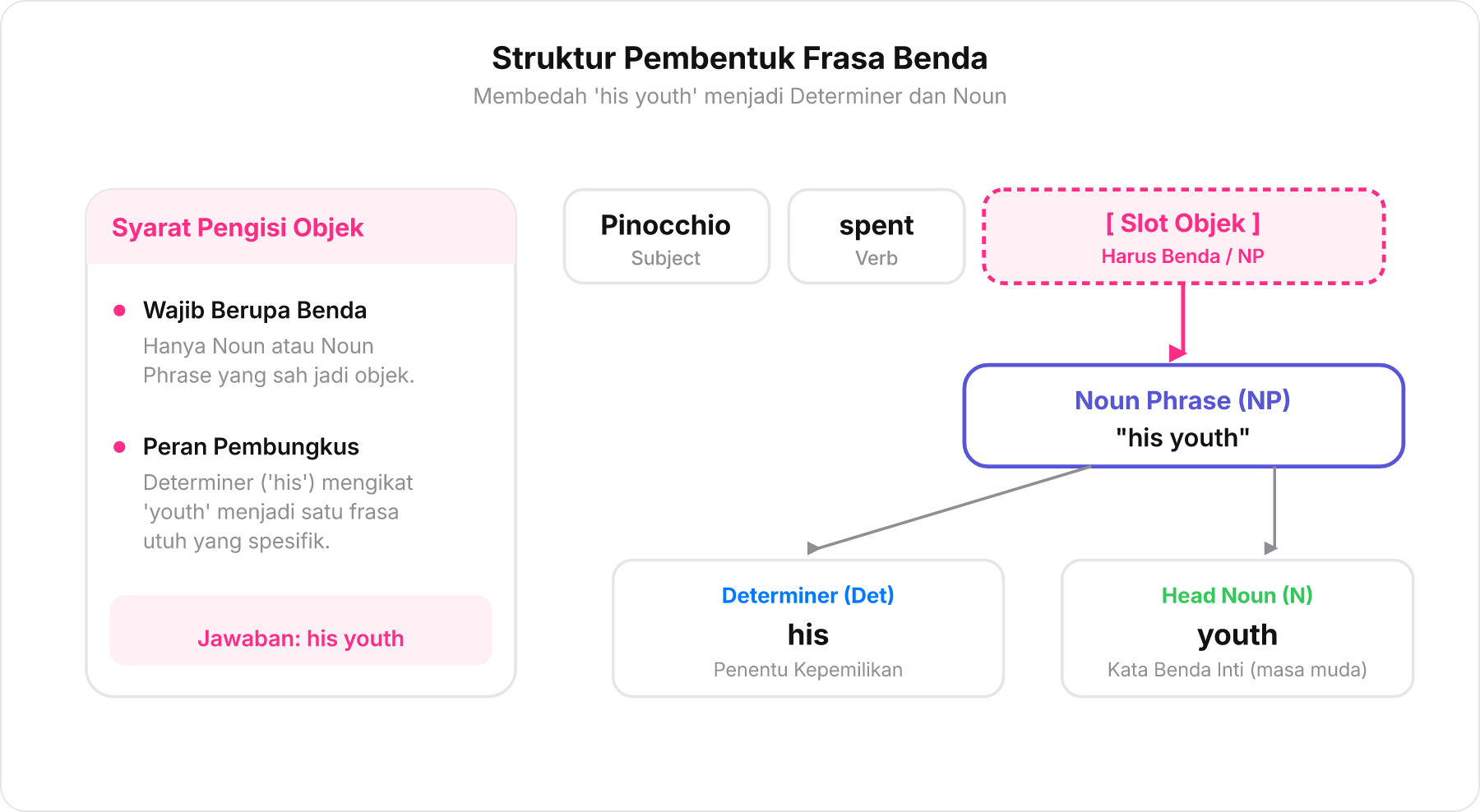 Diagram pohon struktur frasa benda his youth yang mengisi slot objek dari kata kerja spent.
