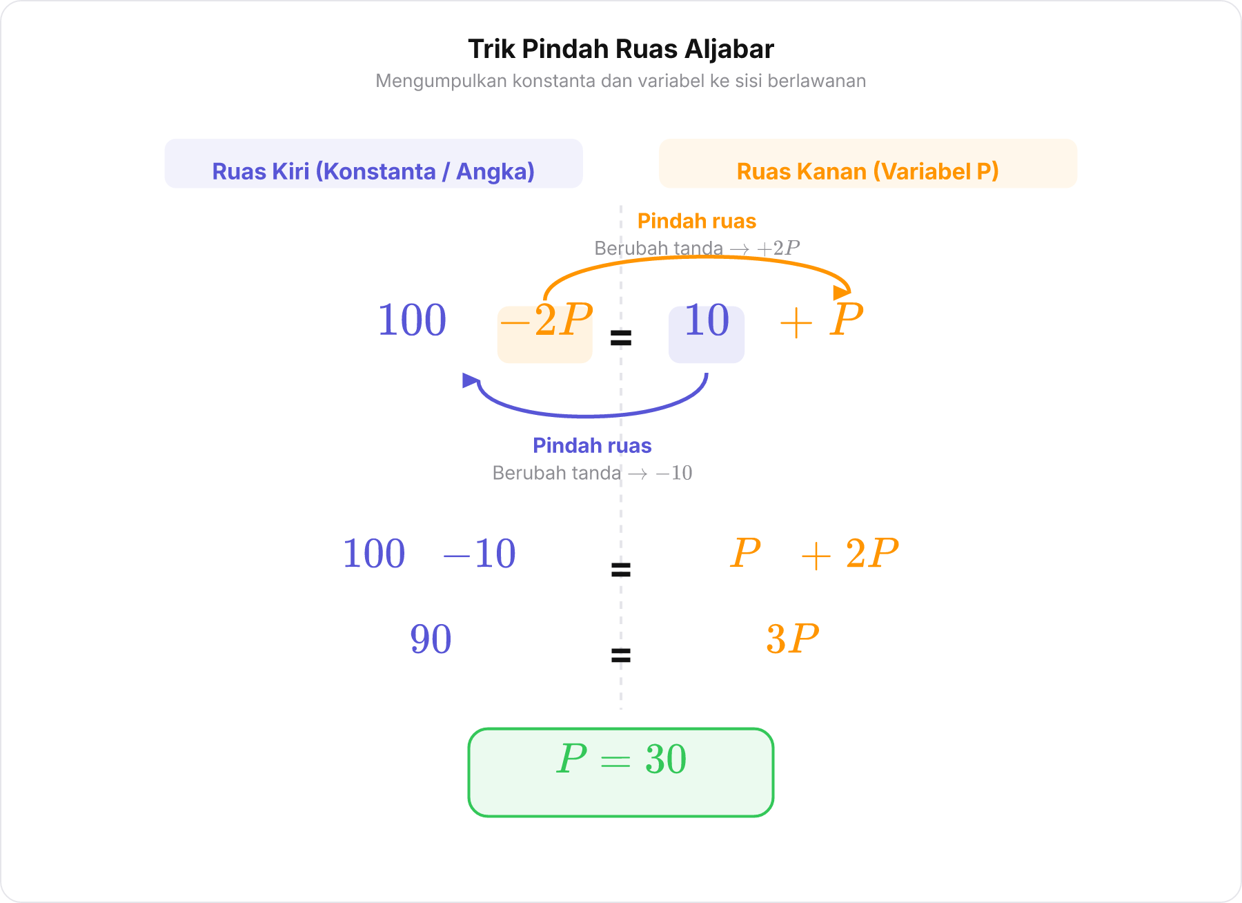 Diagram aljabar perpindahan ruas variabel dan konstanta dengan tanda panah bolak-balik.