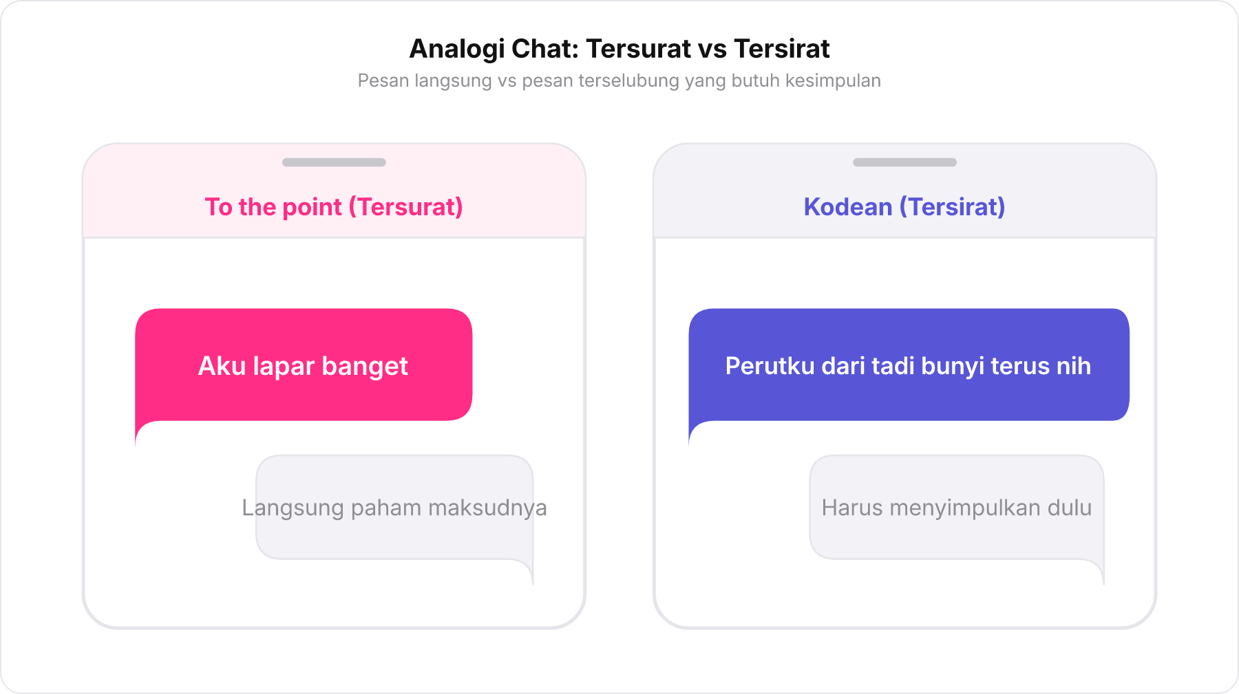 Perbandingan antarmuka chat antara pesan to the point yang tersurat dan pesan kodean yang tersirat.