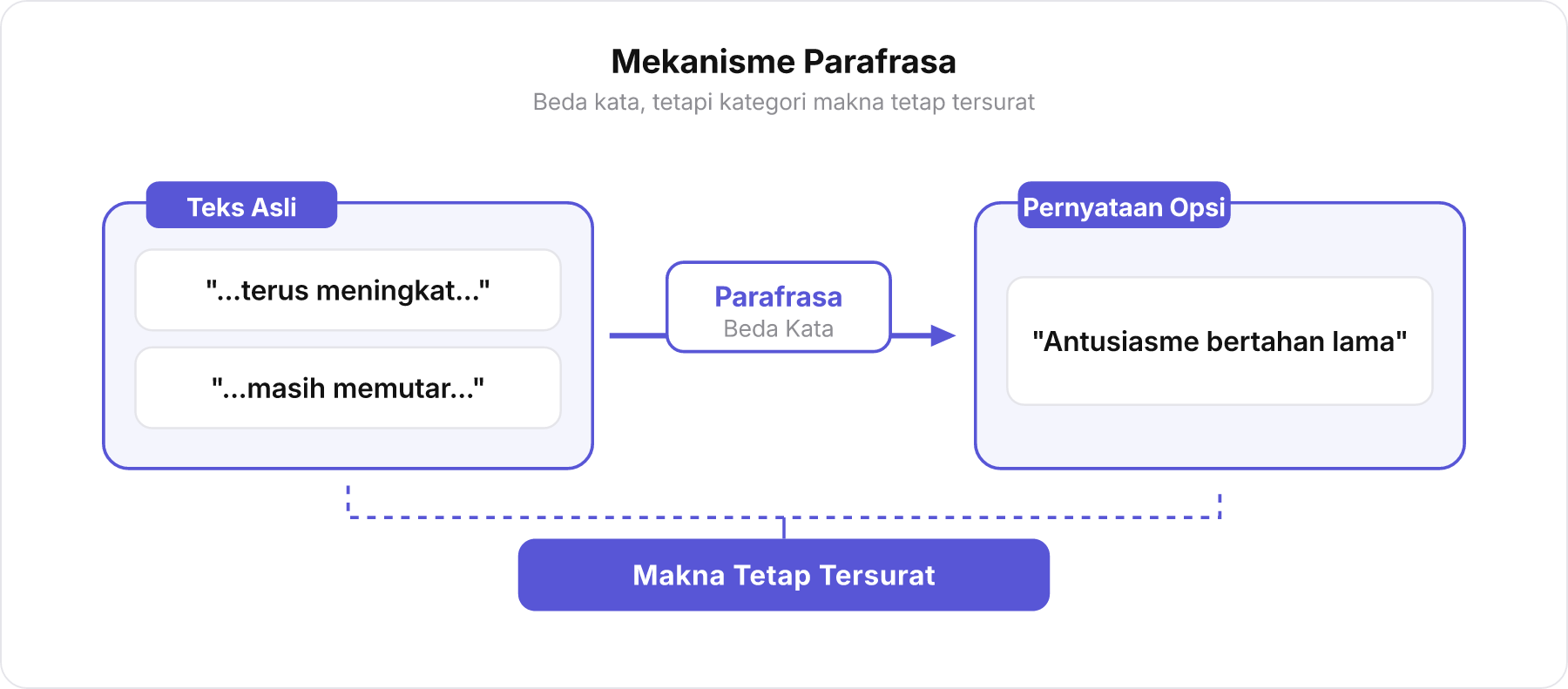Diagram proses parafrasa yang menunjukkan bahwa pergantian kata tetap menghasilkan makna tersurat.