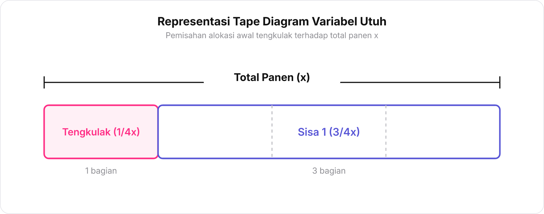 Diagram pita blok yang menunjukkan total panen x dipotong 1/4x untuk tengkulak dan menyisakan 3/4x