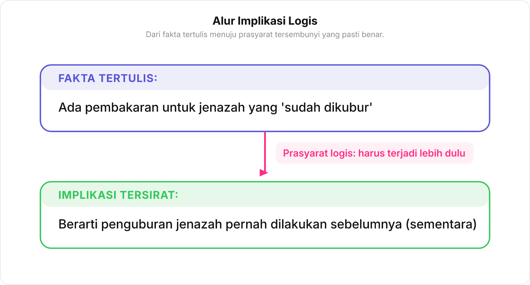 Diagram alur implikasi logis dari fakta jenazah yang sudah dikubur menuju kesimpulan penguburan sementara.