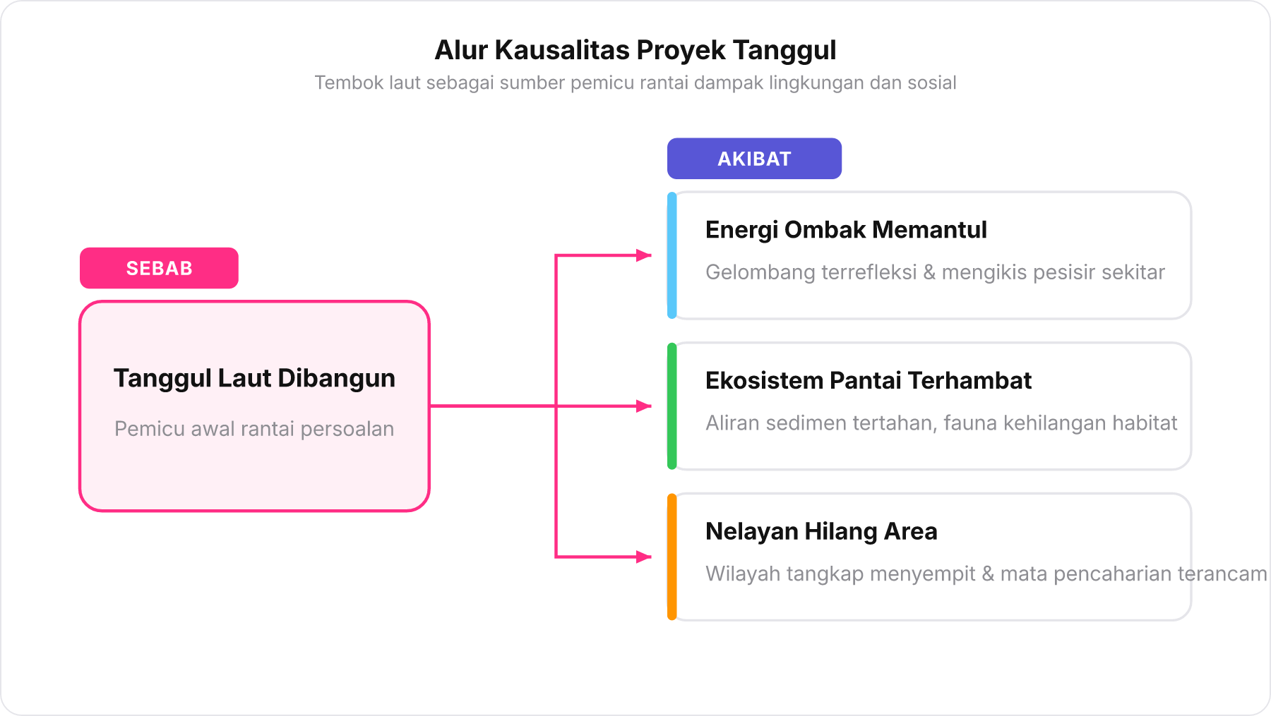 Diagram alir sebab akibat dari pembangunan tanggul laut yang memicu dampak beruntun pada gelombang, ekosistem, dan nelayan.