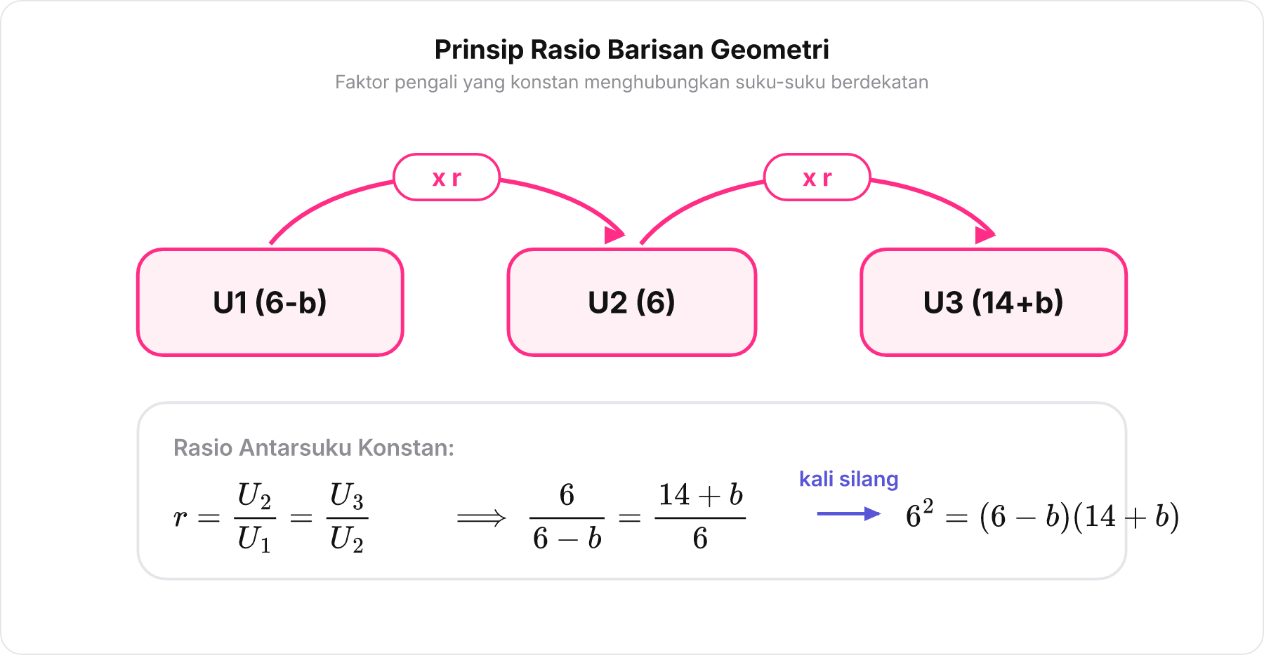 Diagram skema rasio perkalian antar suku dalam barisan geometri