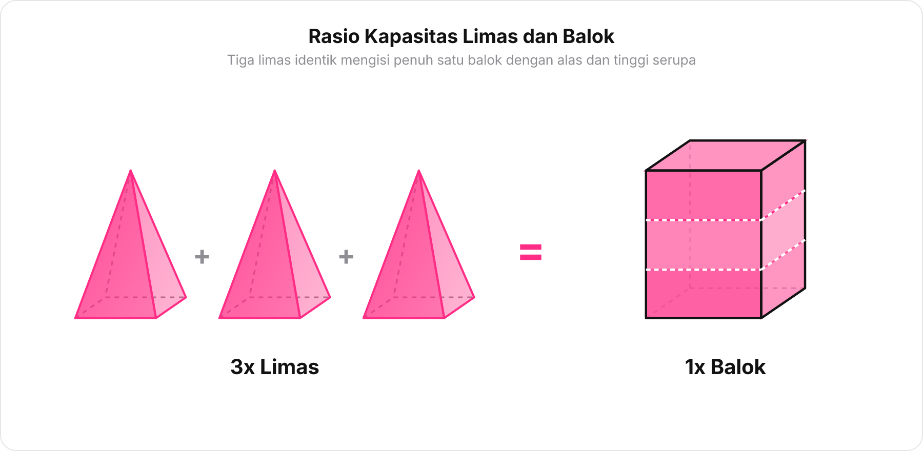 Diagram perbandingan volume 3 limas identik yang mengisi penuh tepat 1 balok berukuran sama