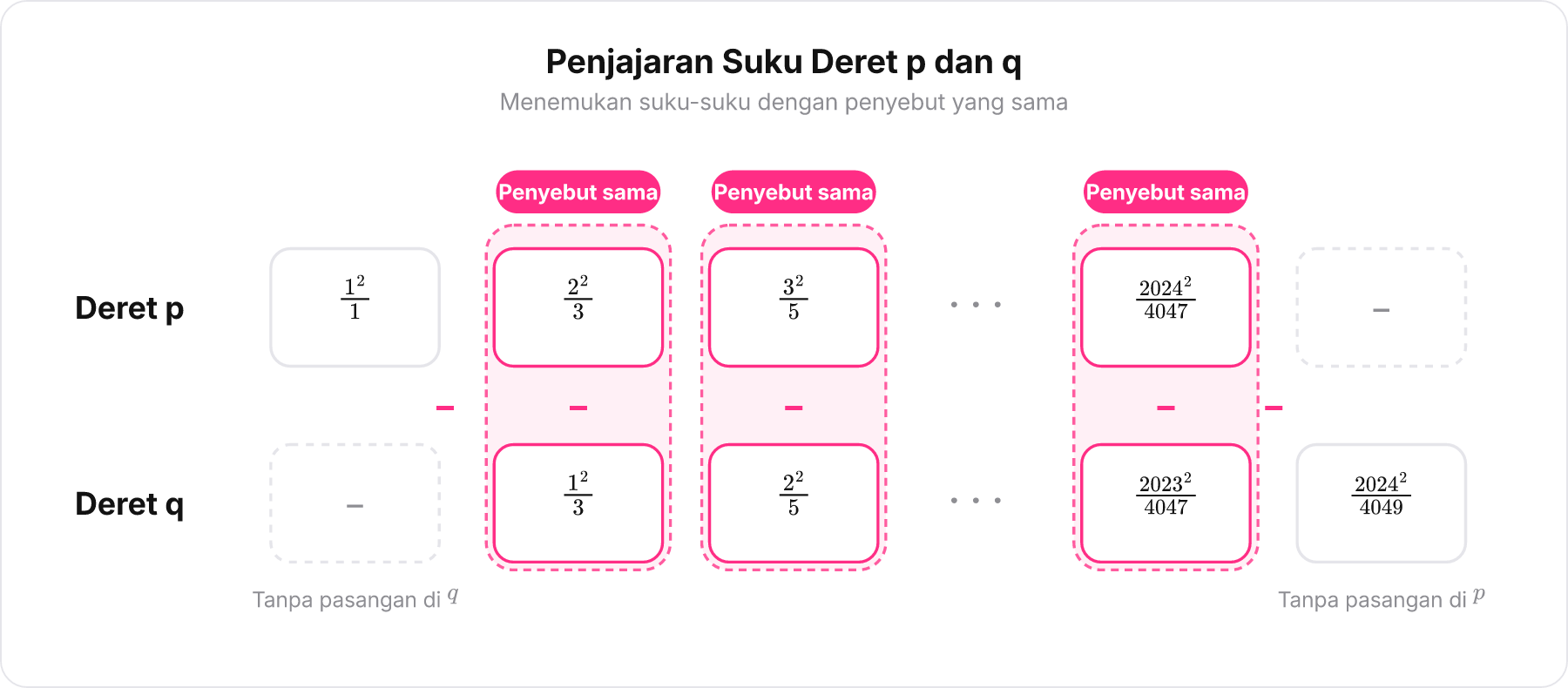 Diagram penyejajaran suku-suku deret p dan q berdasarkan penyebut yang sama