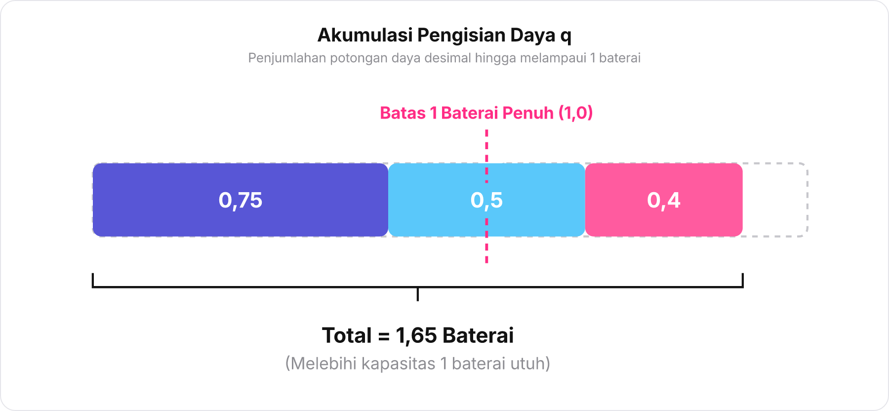 Diagram tumpukan balok daya q yang melewati batas satu baterai utuh.