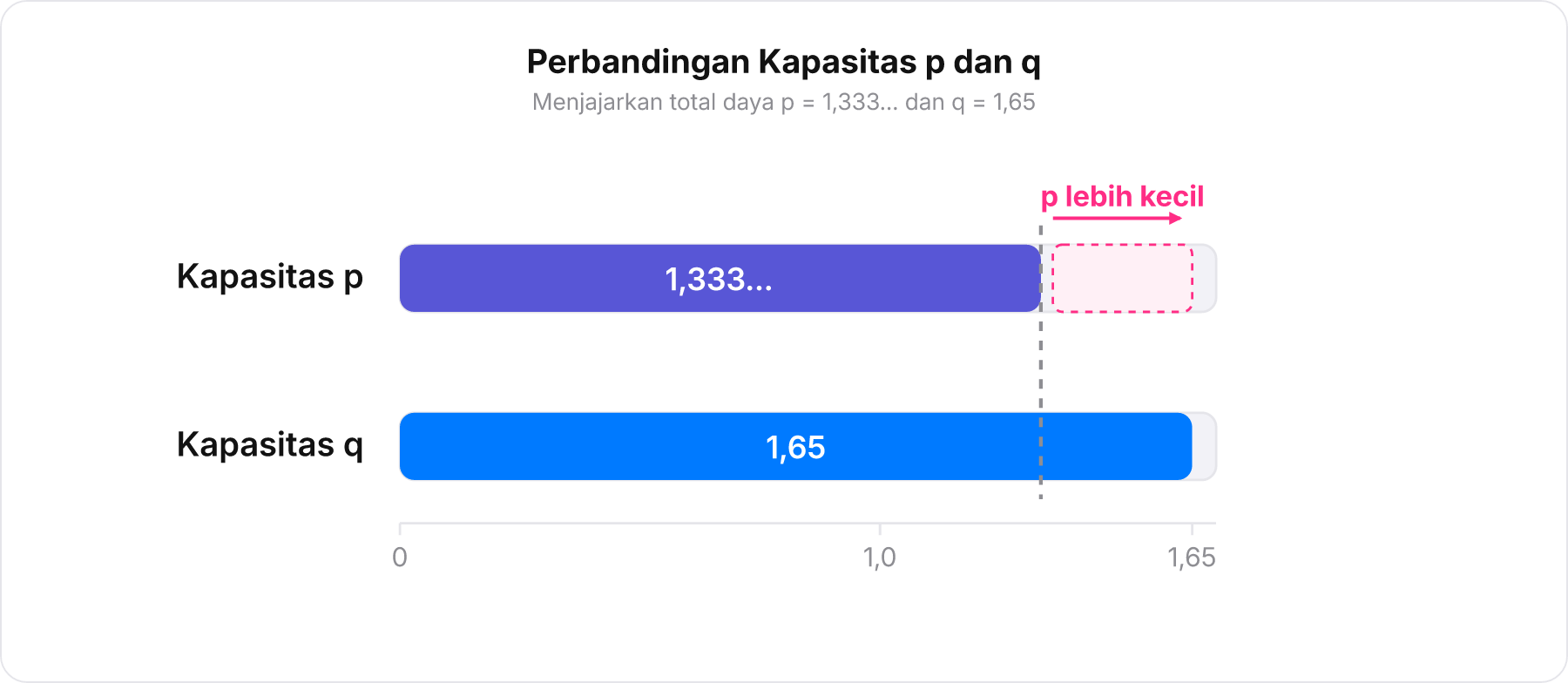 Perbandingan panjang dua bar baterai horizontal antara nilai p dan q.