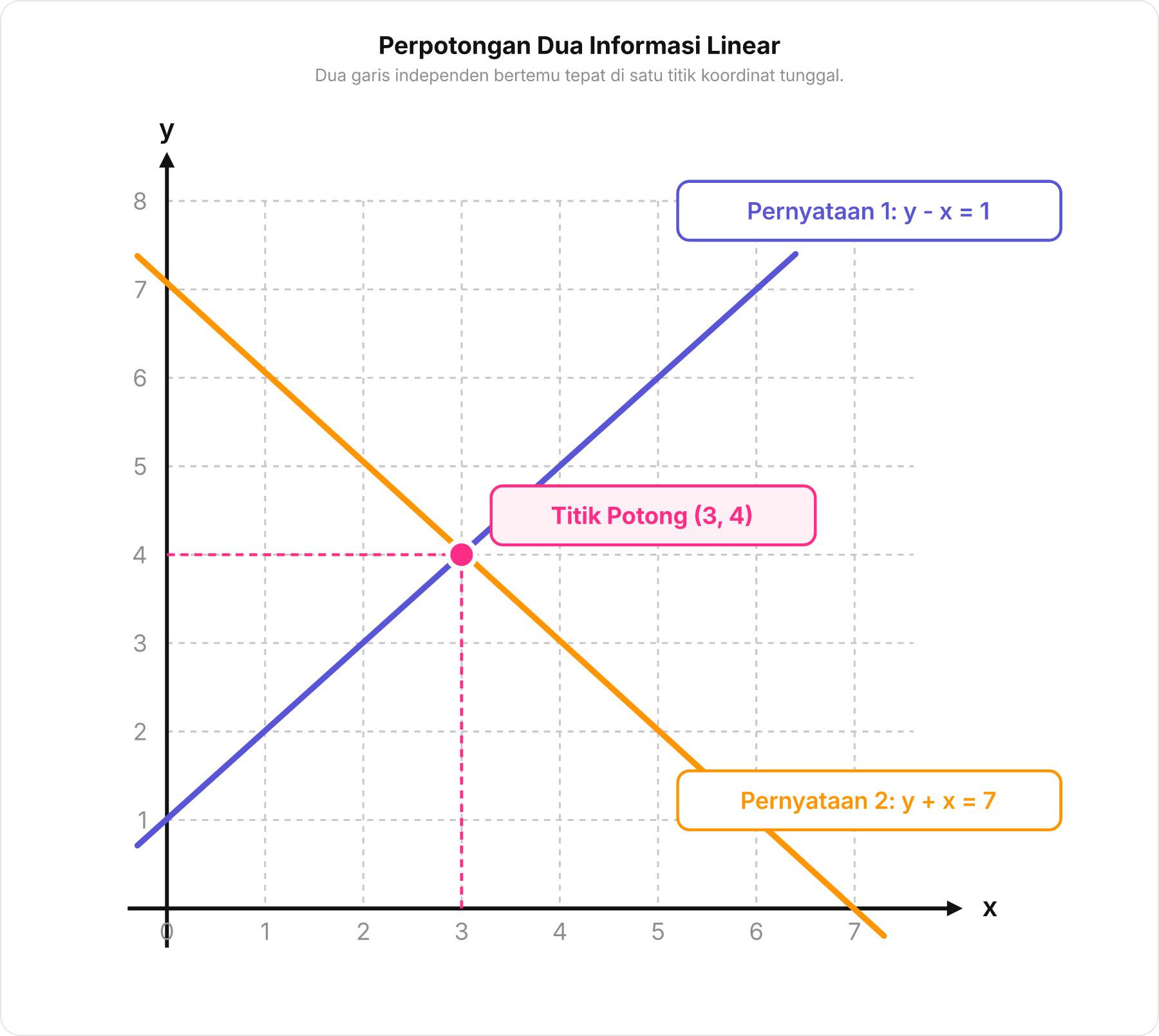 Grafik koordinat Cartesius menunjukkan perpotongan garis y - x = 1 dan y + x = 7 di titik 3, 4 .