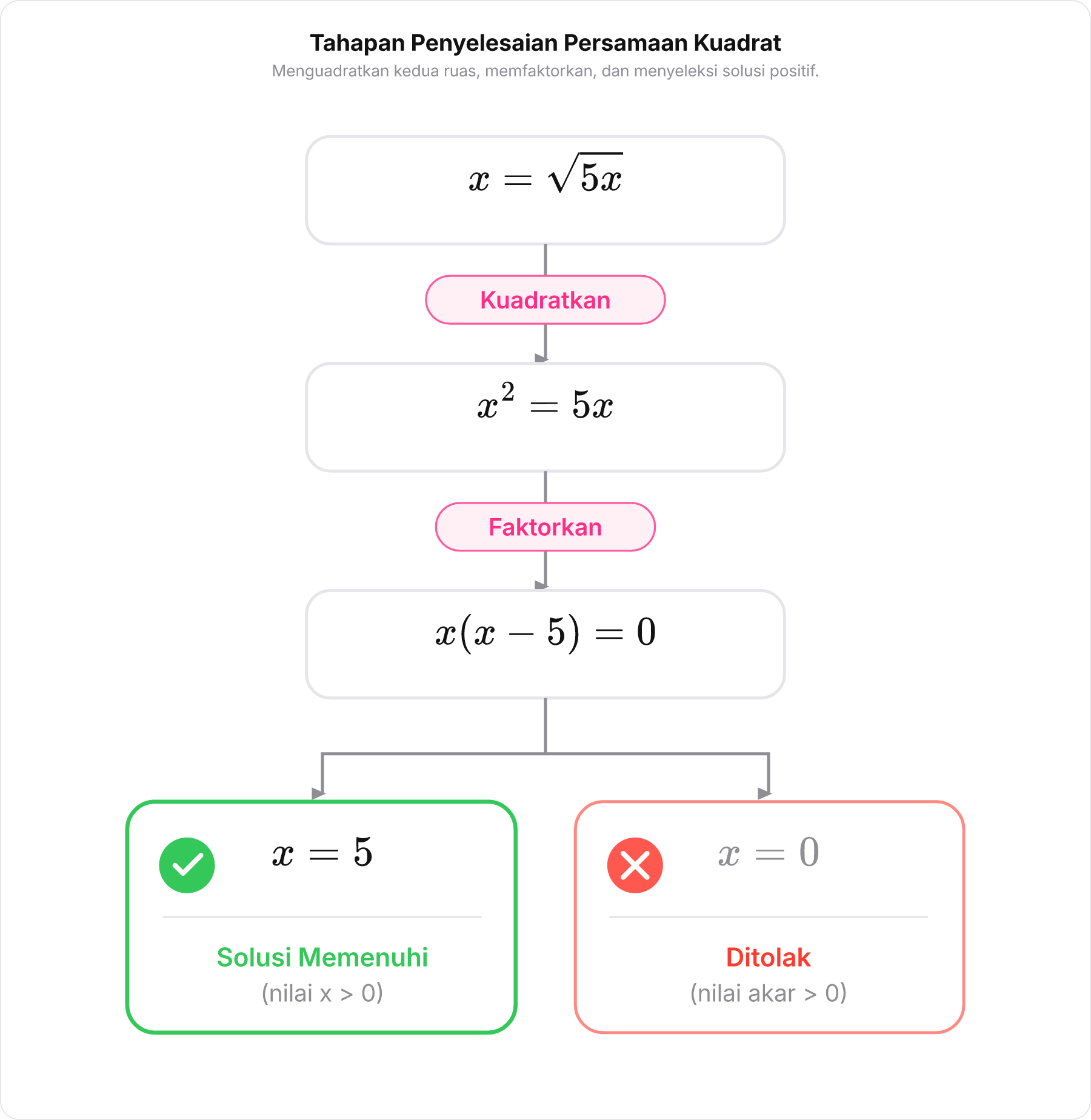 Diagram alur penyelesaian aljabar langkah demi langkah dari x = akar 5x hingga menemukan nilai x = 5.
