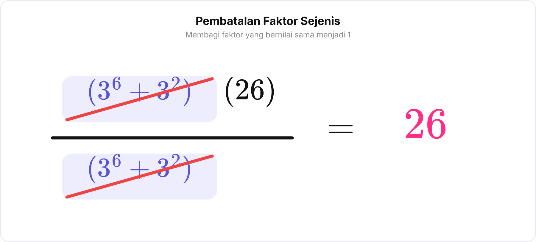 Diagram pembatalan faktor aljabar yang sama pada pembilang dan penyebut pecahan