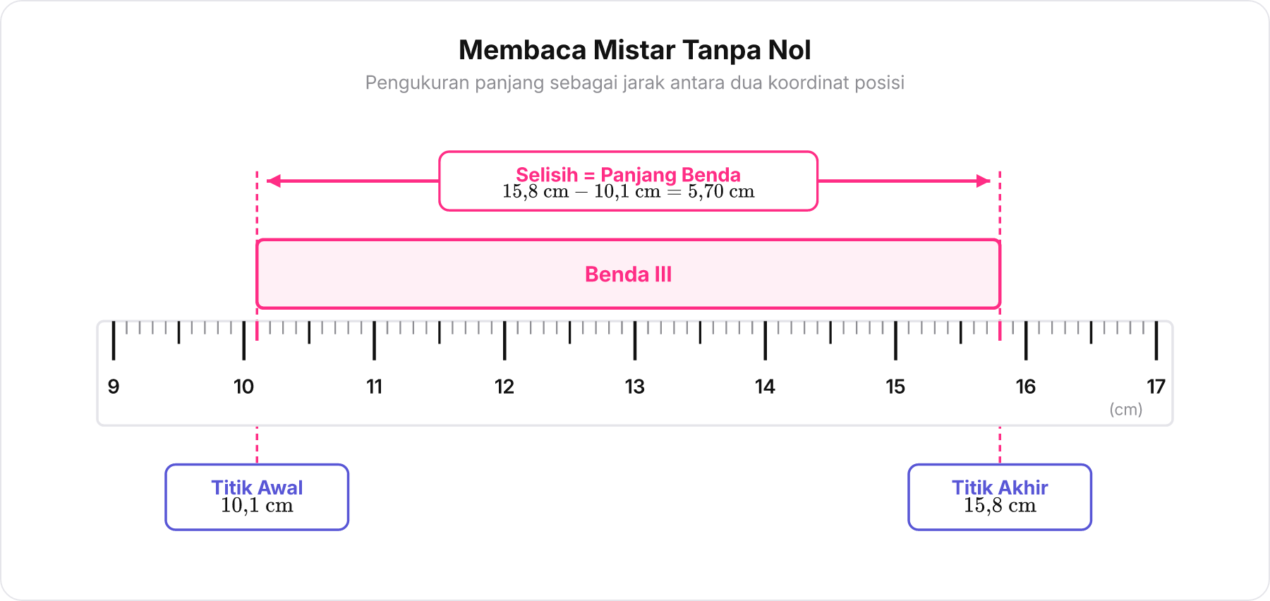 Diagram mistar yang menunjukkan panjang Benda III sebagai selisih posisi titik akhir 15,8 cm dan titik awal 10,1 cm.