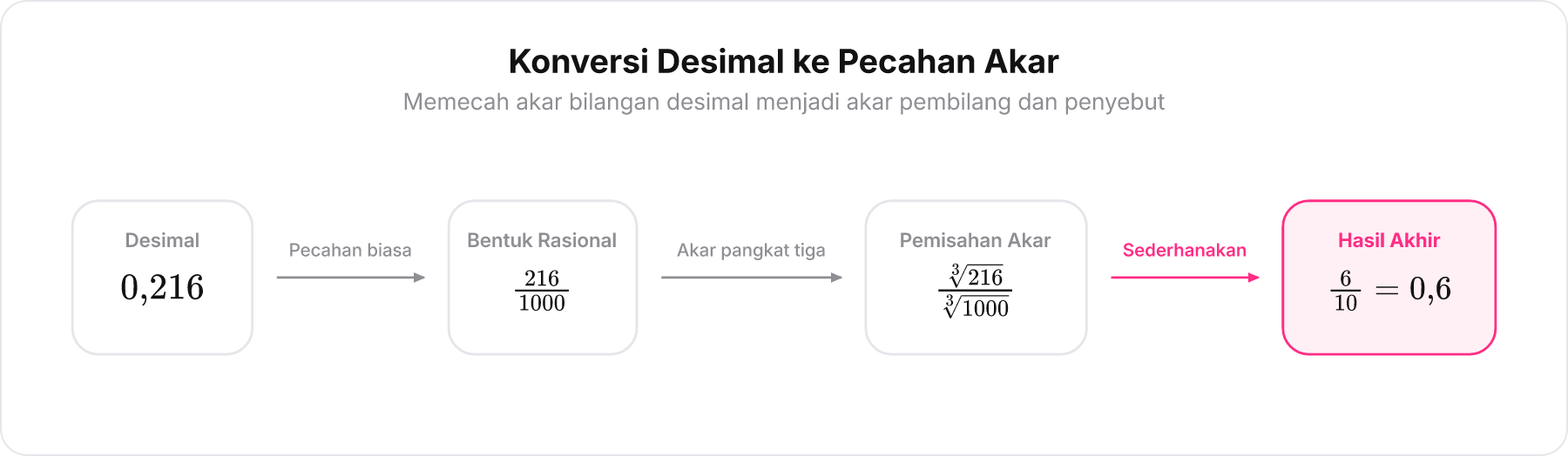 Diagram alur pengubahan desimal 0,216 menjadi pecahan biasa lalu ditarik akar pangkat tiganya.