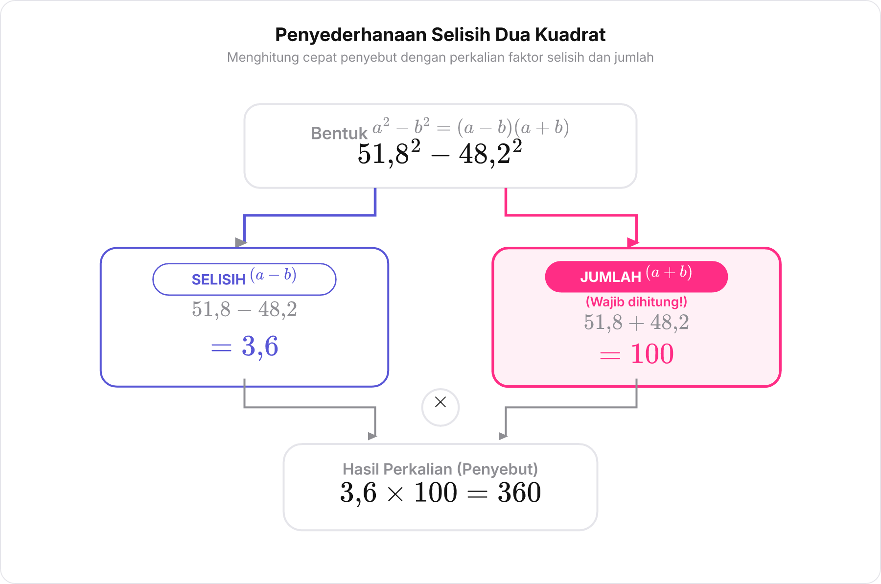 Diagram substitusi nilai selisih kuadrat 51,8 kuadrat dikurang 48,2 kuadrat.
