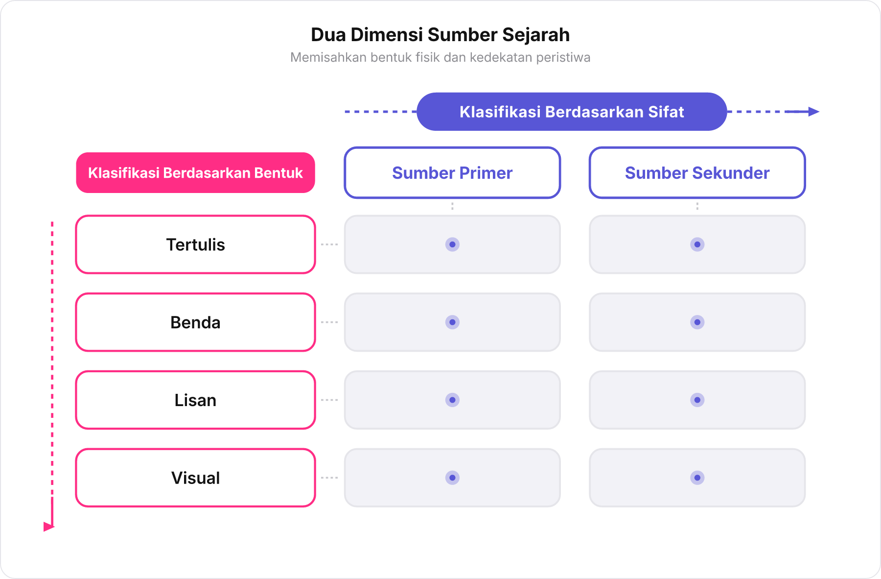 Diagram matriks dua dimensi klasifikasi sumber sejarah berdasarkan bentuk dan sifat