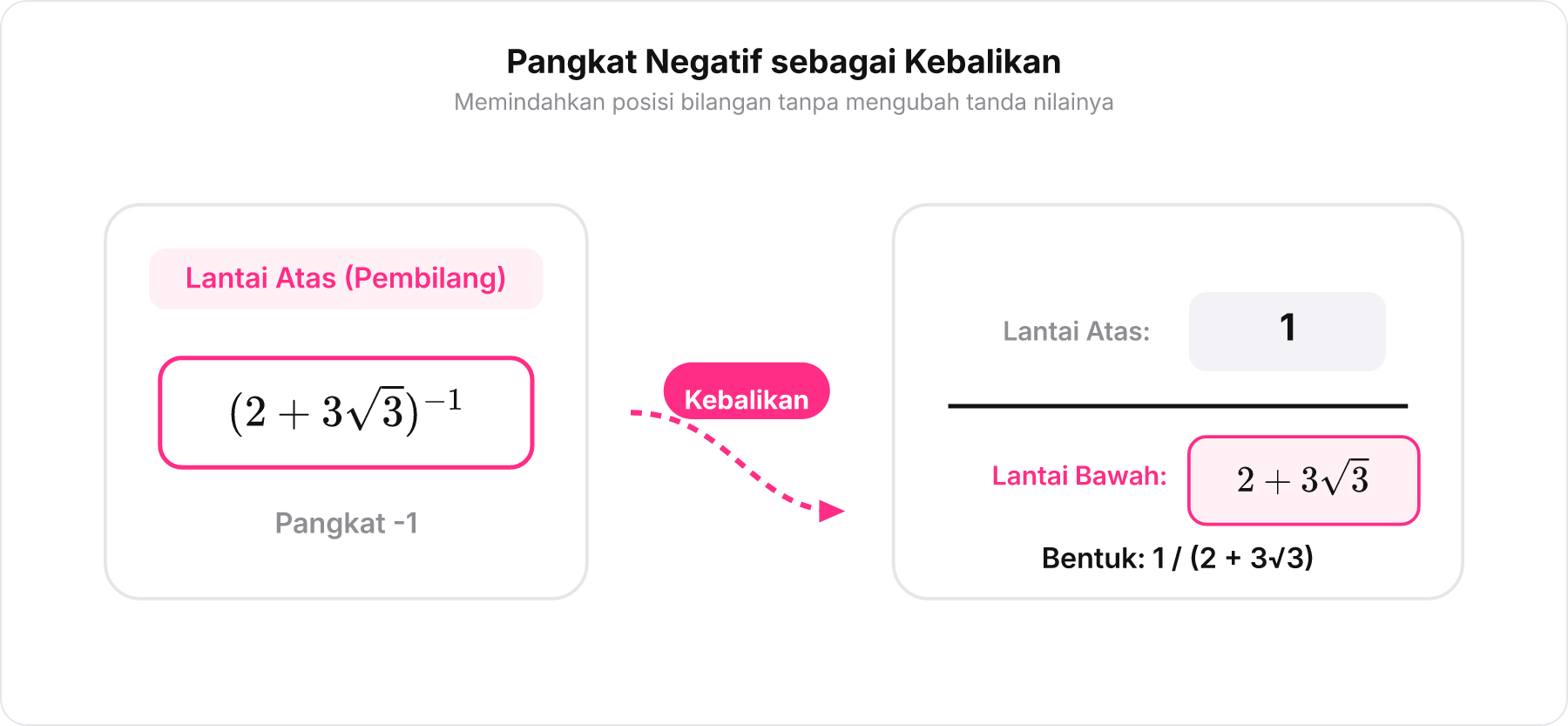 Diagram skematik menunjukkan blok bilangan berpindah dari lantai atas ke lantai bawah saat dikenai pangkat minus satu.