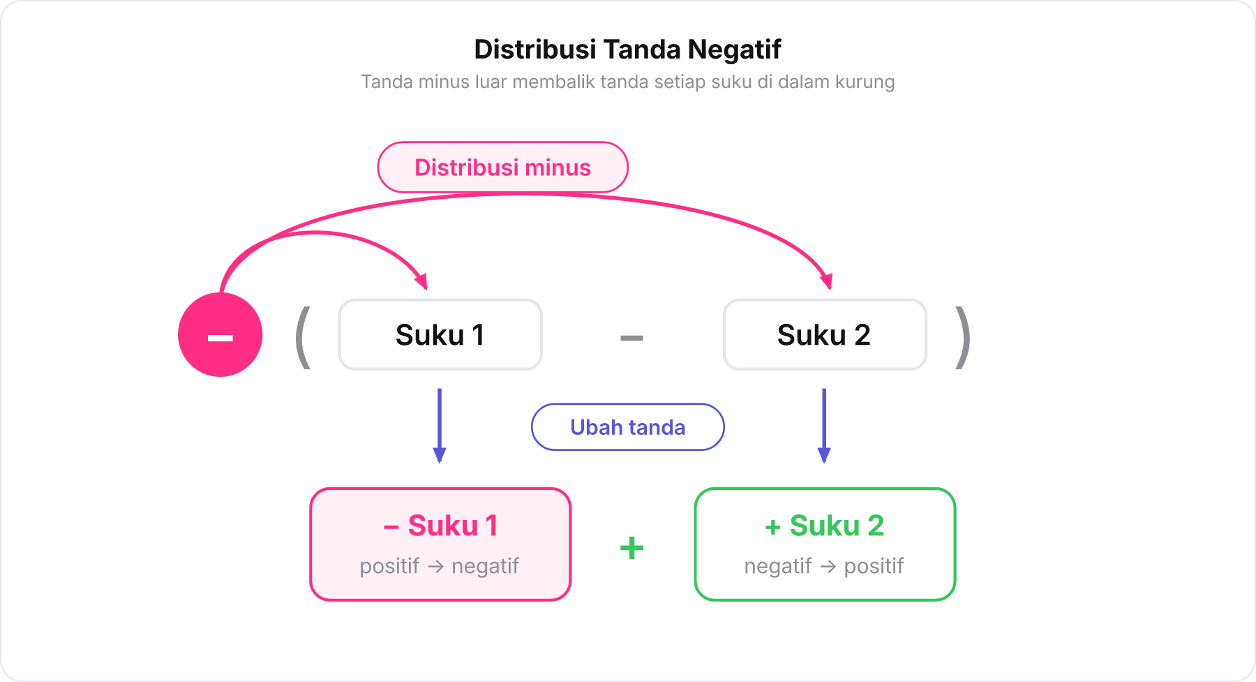Diagram panah aljabar yang menunjukkan distribusi tanda minus ke setiap suku di dalam kurung.