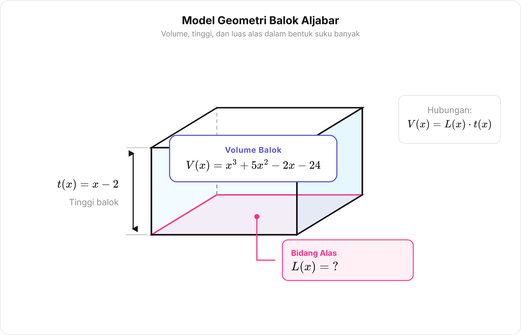 Diagram 3D balok transparan menunjukkan hubungan volume, tinggi, dan luas alas