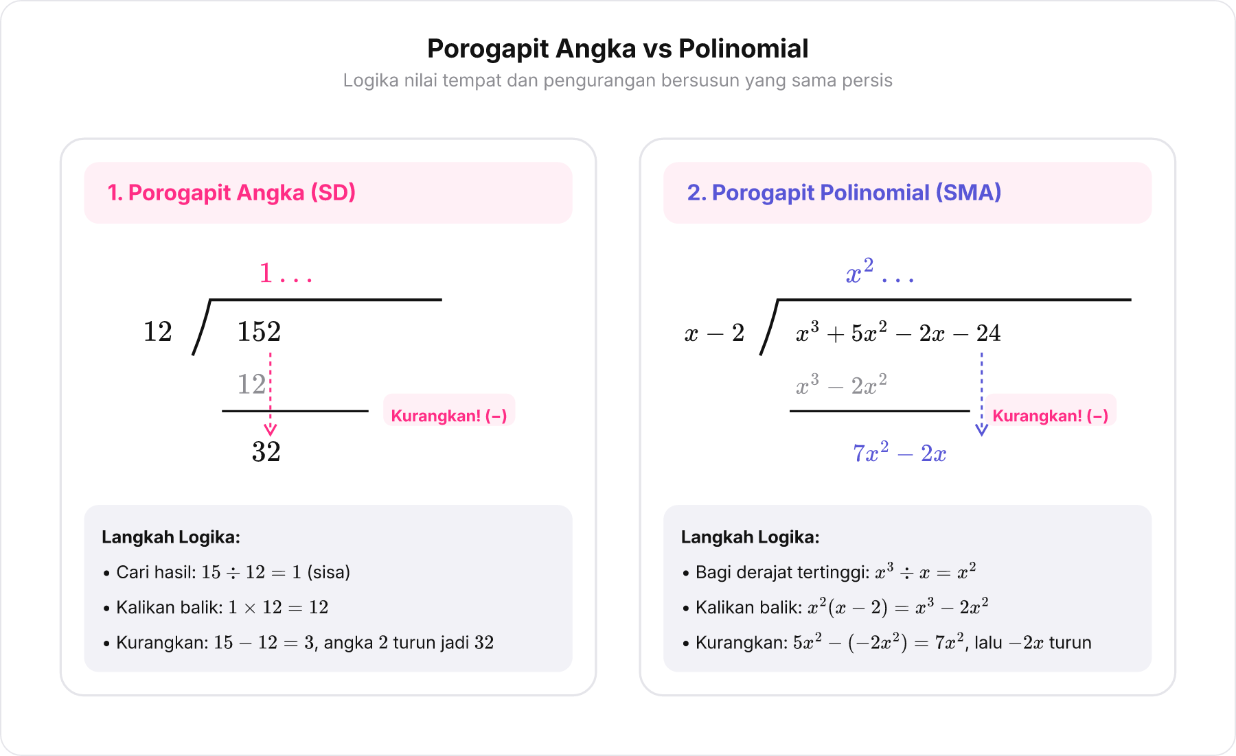 Perbandingan berdampingan porogapit aritmetika angka dan porogapit suku banyak polinomial