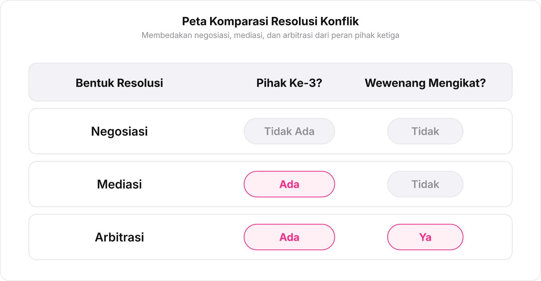 Tabel perbandingan Negosiasi, Mediasi, dan Arbitrasi berdasarkan kehadiran pihak ketiga dan wewenang mengikat.