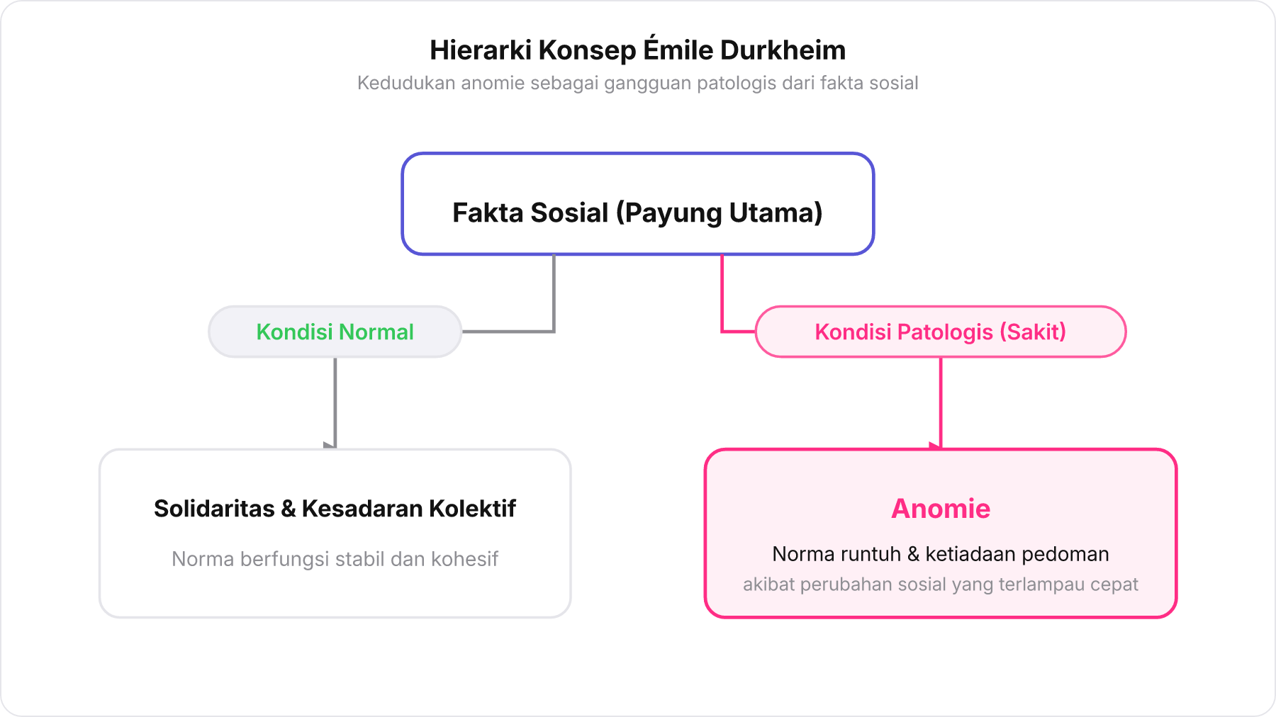 Bagan pohon taksonomi konsep Emile Durkheim yang membedakan kondisi normal dan kondisi patologis dari fakta sosial.