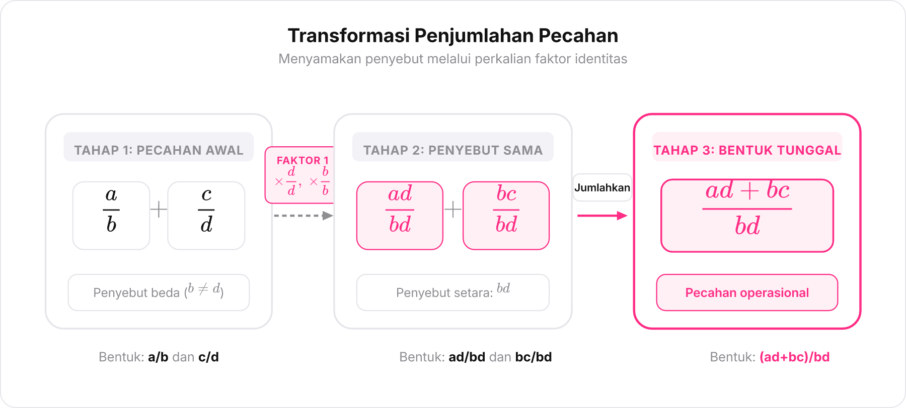 Diagram skematis pembuktian aljabar penjumlahan pecahan a/b dan c/d menjadi pecahan tunggal ad+bc /bd.