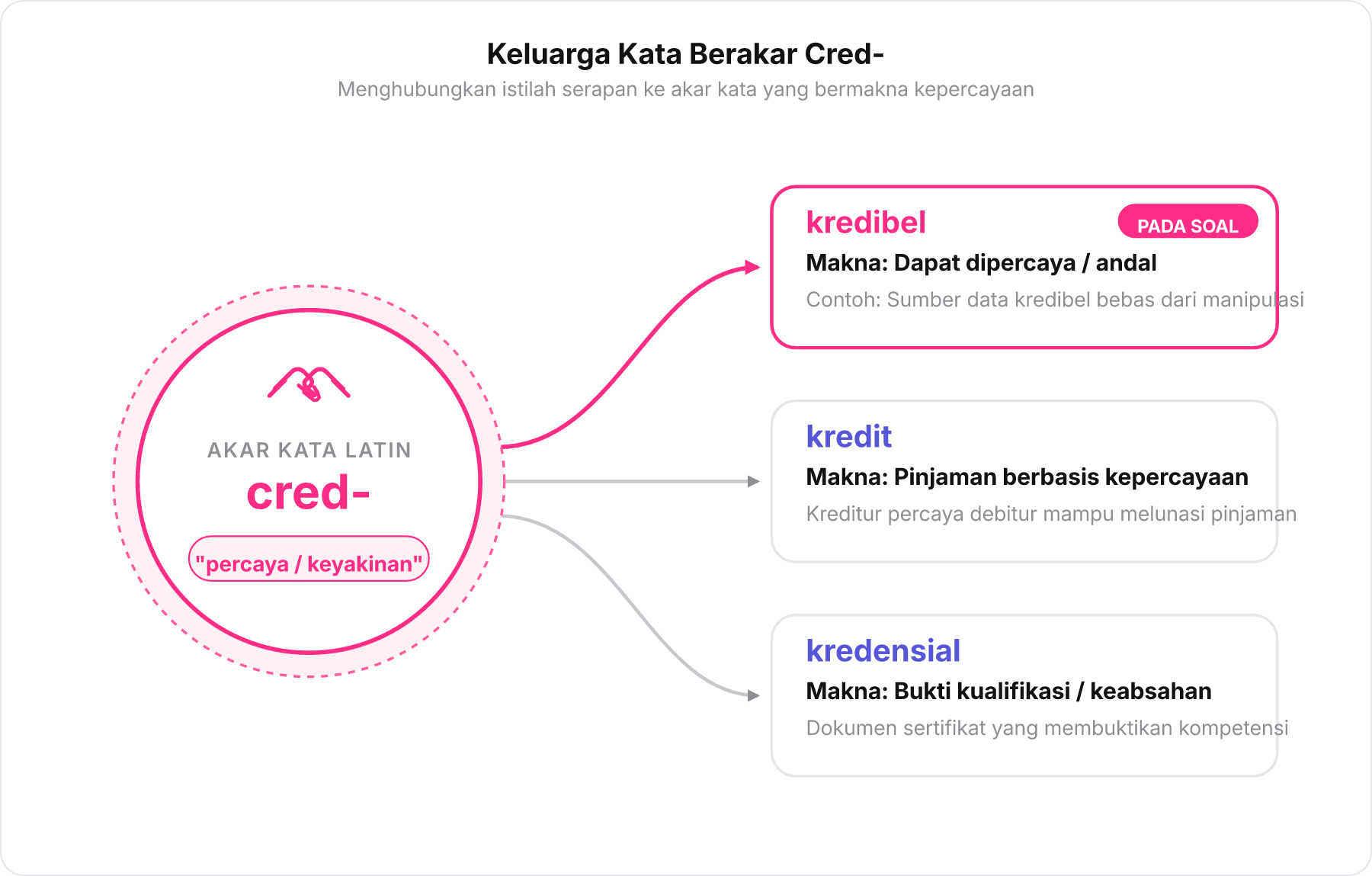 Peta pikiran hubungan akar kata cred- dengan kata kredit, kredensial, dan kredibel.