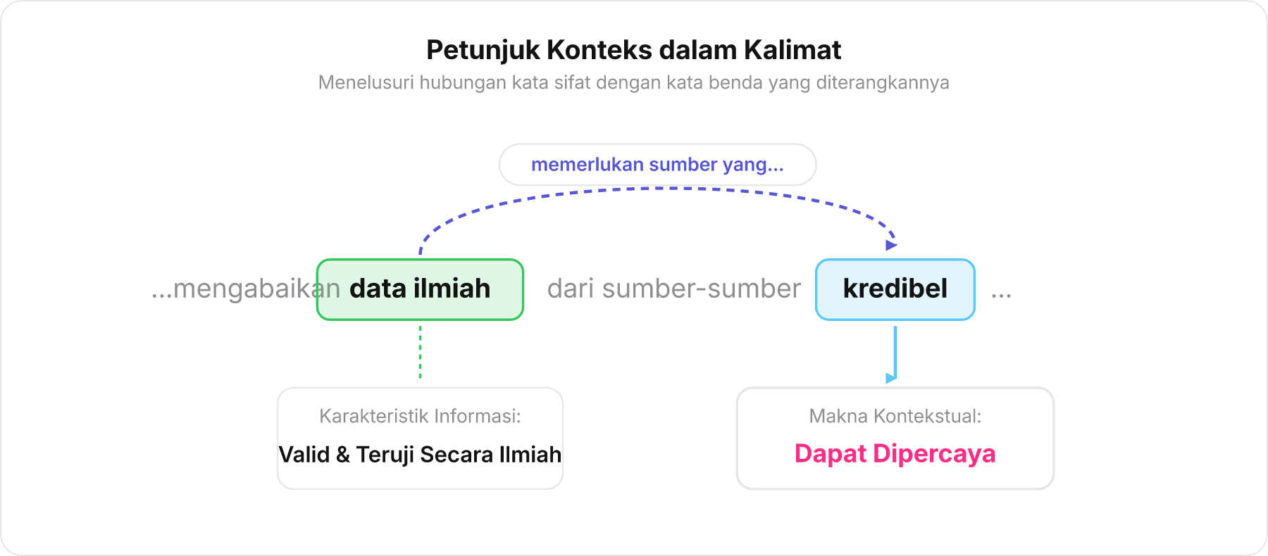 Diagram penggalan kalimat menyoroti hubungan antara data ilmiah dan kredibel dengan panah penjelas.