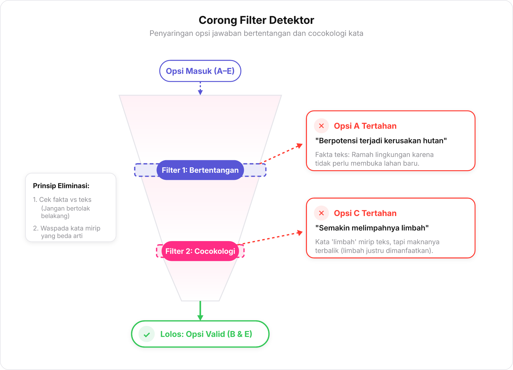 Diagram corong filter bertingkat menyaring opsi jawaban bertentangan dan cocokologi
