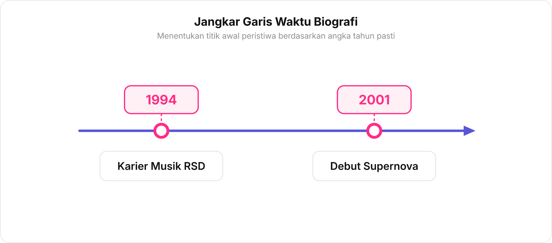 Diagram garis waktu mendatar yang menunjukkan titik tahun 1994 untuk Karier Musik RSD dan titik tahun 2001 untuk Debut Supernova.