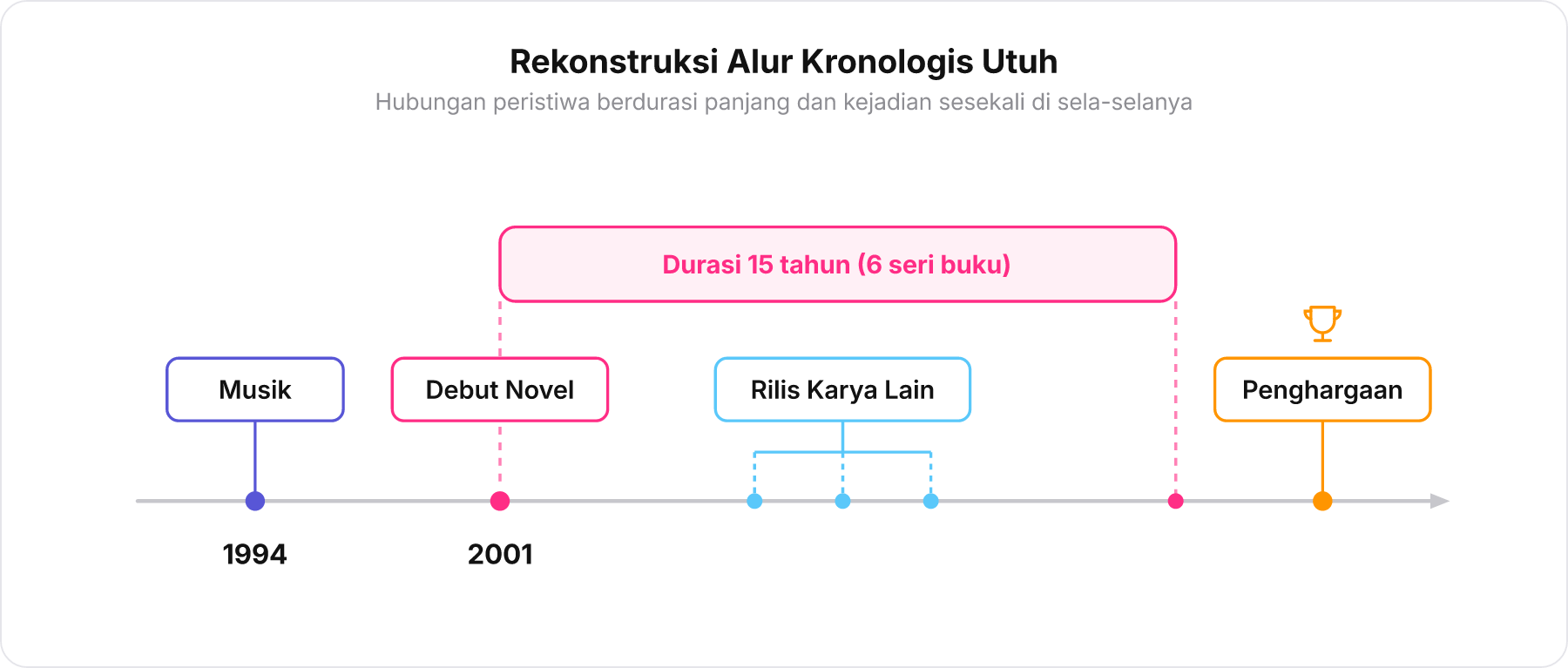 Garis waktu gabungan yang memvisualisasikan peristiwa titik waktu dan peristiwa berdurasi 15 tahun dengan buku-buku lain di sela-selanya serta penghargaan di akhir.