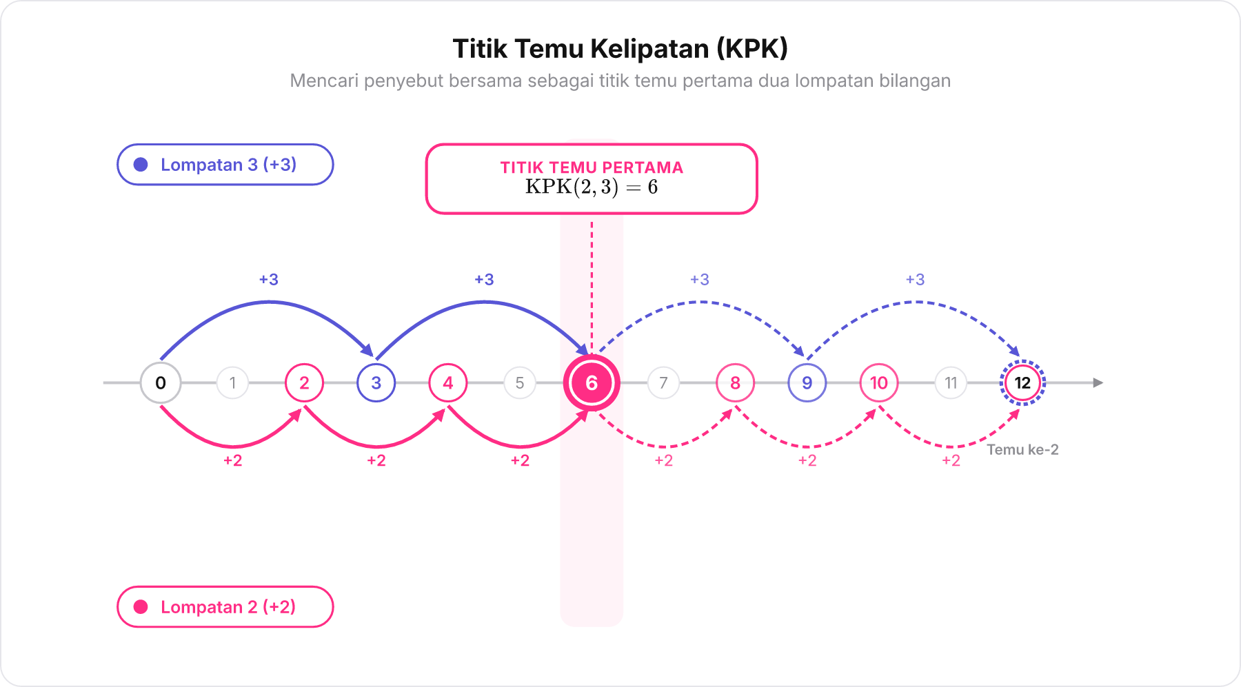 Garis bilangan menunjukkan lompatan kelipatan 2 dan 3 yang bertemu pertama kali di angka 6 sebagai KPK