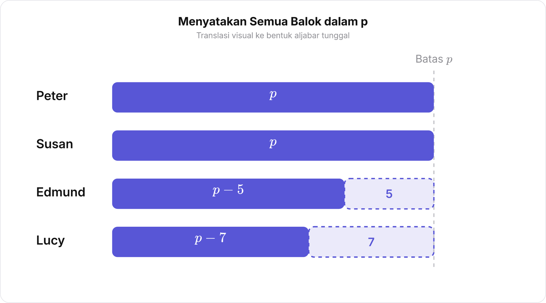 Diagram balok vertikal menunjukkan panjang p untuk Peter dan Susan, serta p minus 5 untuk Edmund dan p minus 7 untuk Lucy.