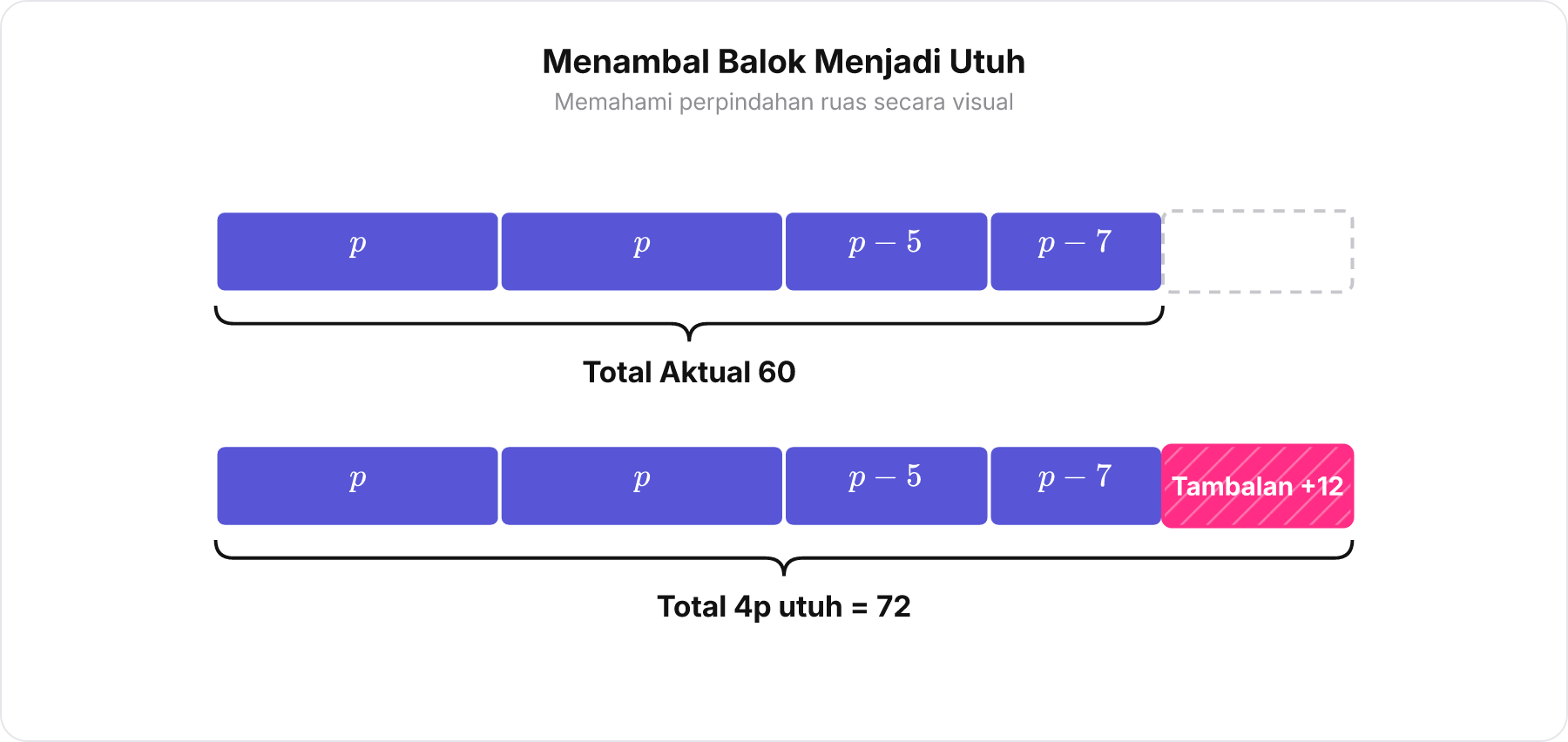 Diagram perbandingan dua susunan balok horizontal, susunan atas menunjukkan total 60 dengan bagian kurang, susunan bawah menunjukkan tambalan 12 sehingga total 4 balok utuh menjadi 72.
