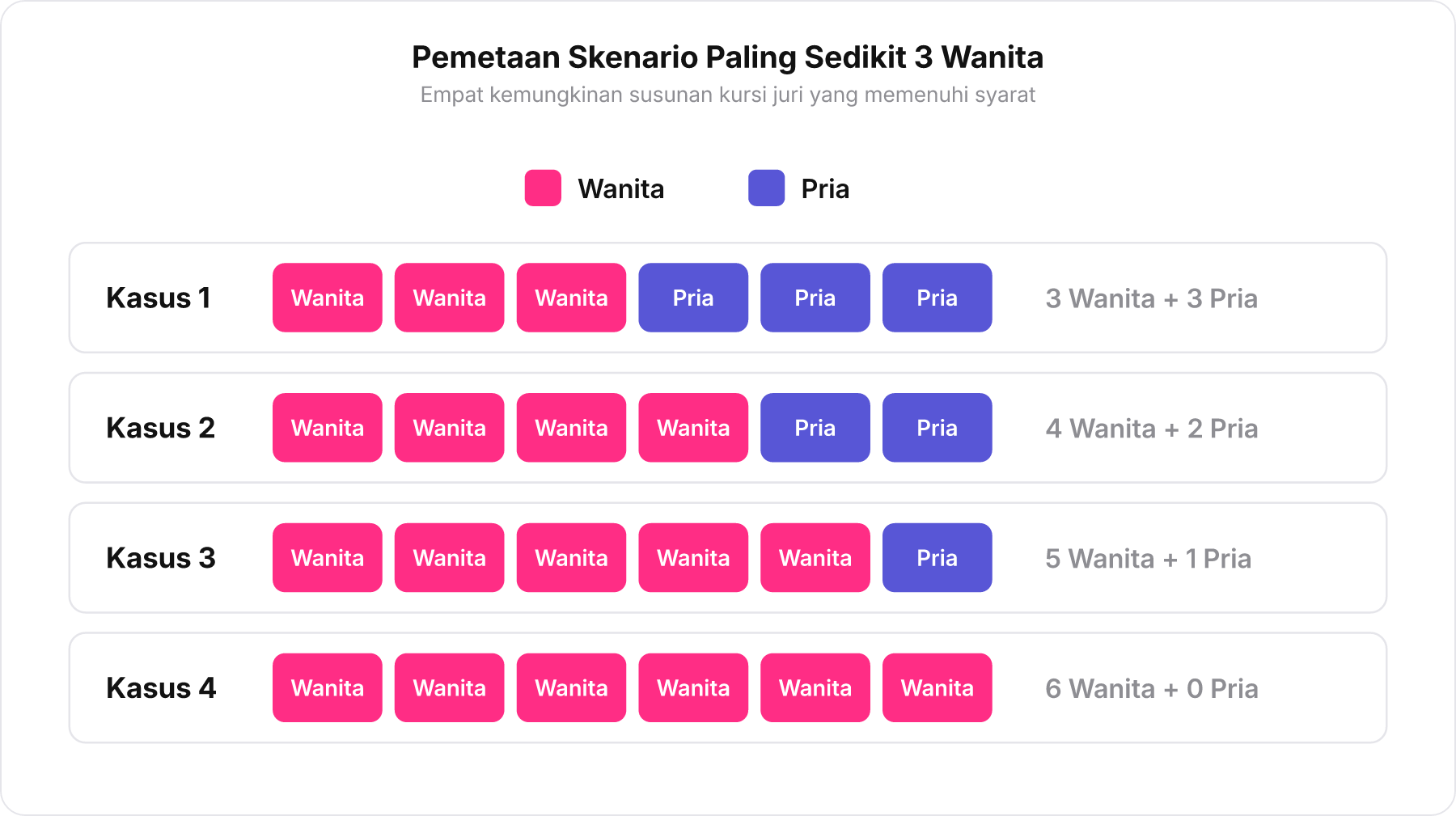Diagram partisi 6 kursi juri ke dalam 4 kasus komposisi wanita dan pria