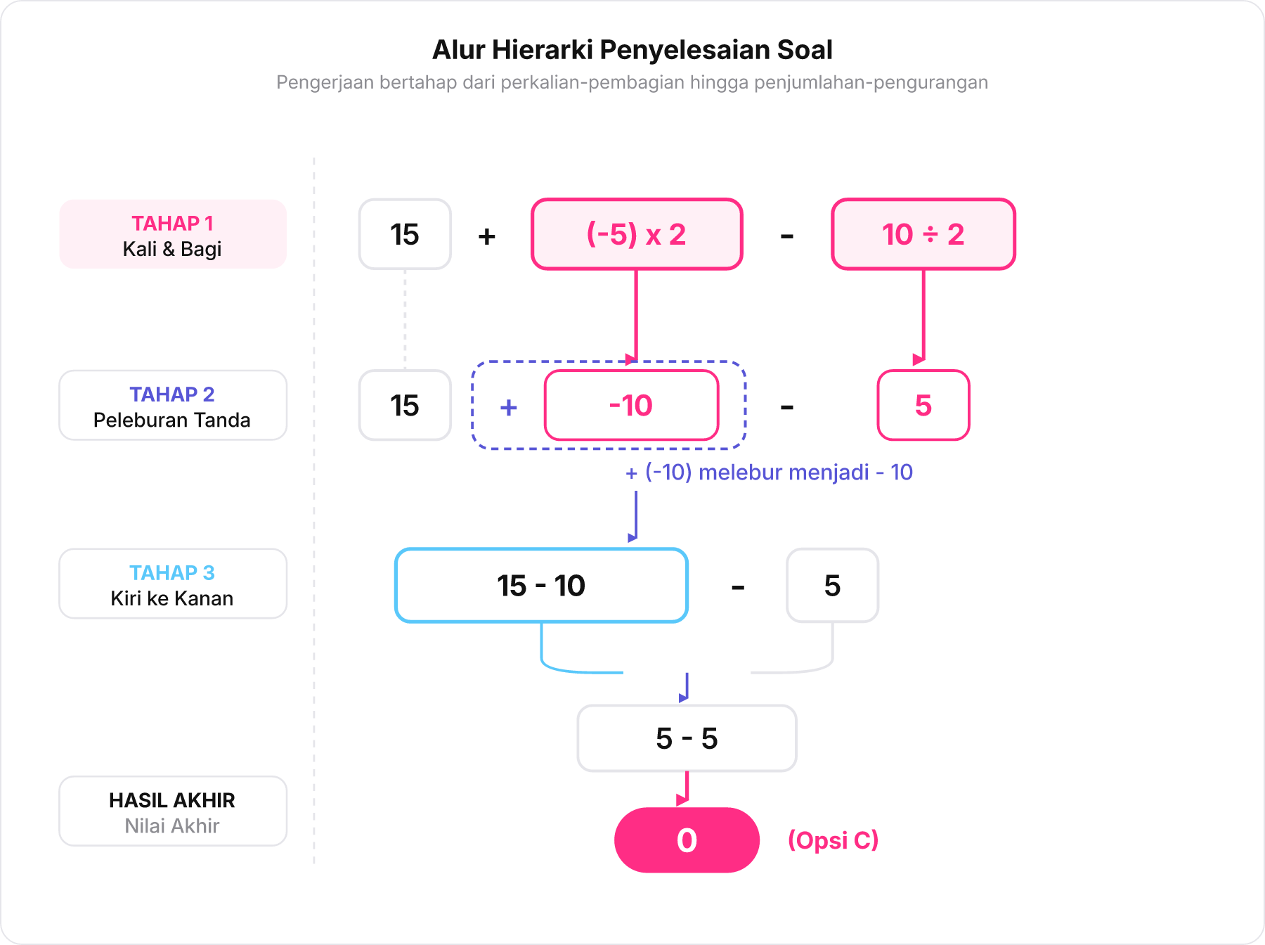 Diagram alur pohon terbalik penyelesaian ekspresi matematika 15 + -5 x 2 - 10 / 2 langkah demi langkah.