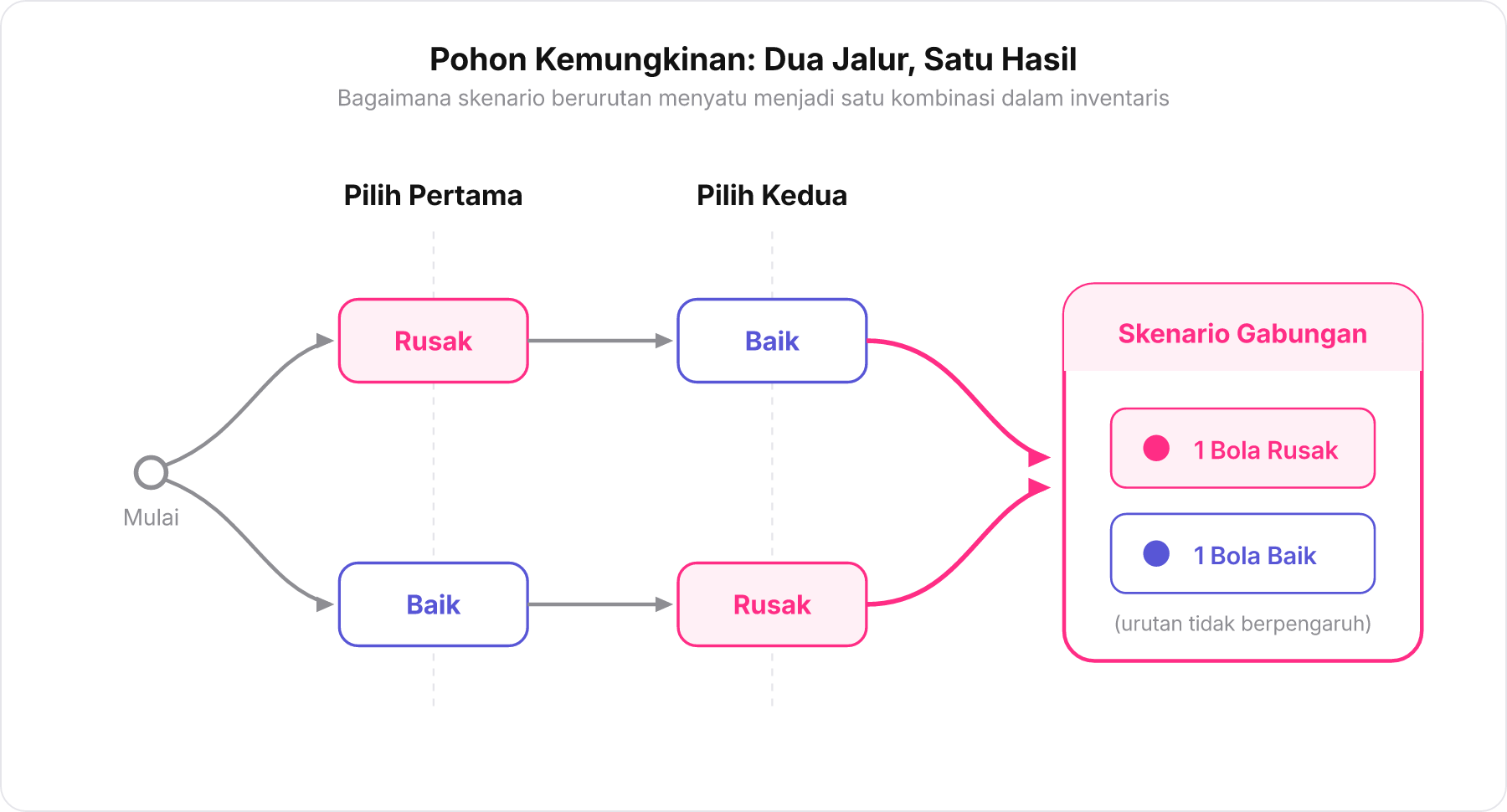 Diagram pohon peluang yang menggambarkan dua cabang pengambilan berurutan yang melebur ke dalam satu skenario gabungan