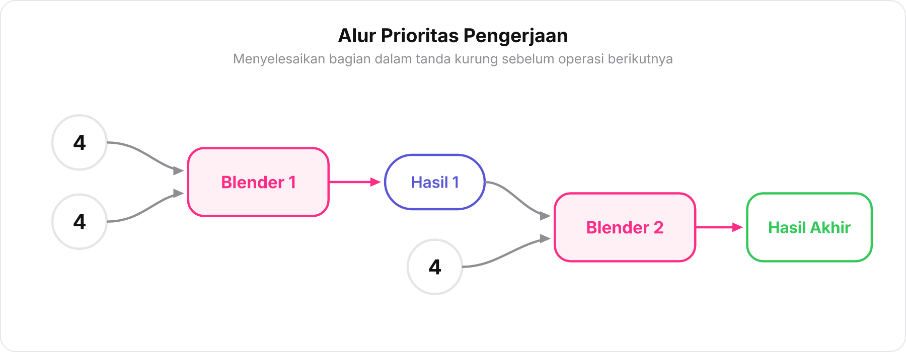 Diagram alur bertahap pengerjaan operasi dalam tanda kurung terlebih dahulu sebelum dilanjutkan ke operasi luar.