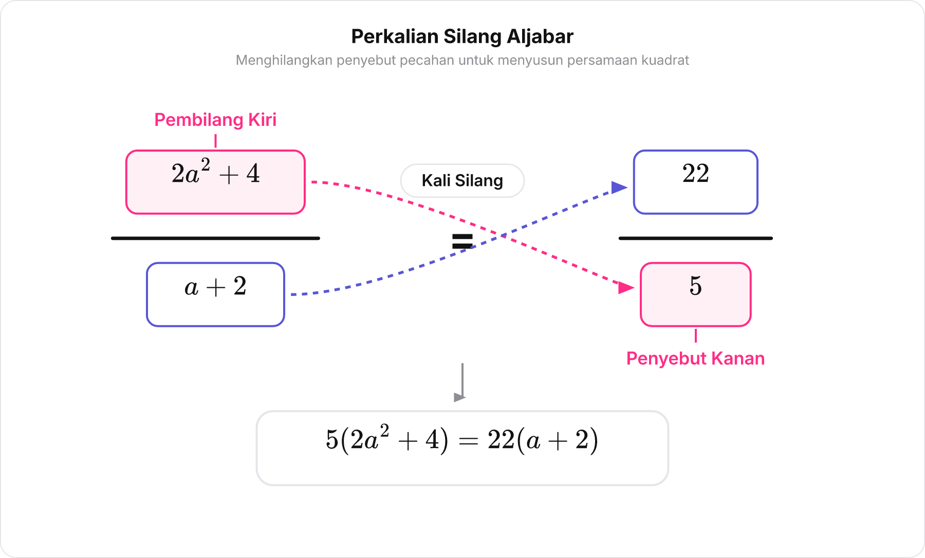 Diagram alur perkalian silang menyamakan pecahan aljabar dengan pecahan biasa