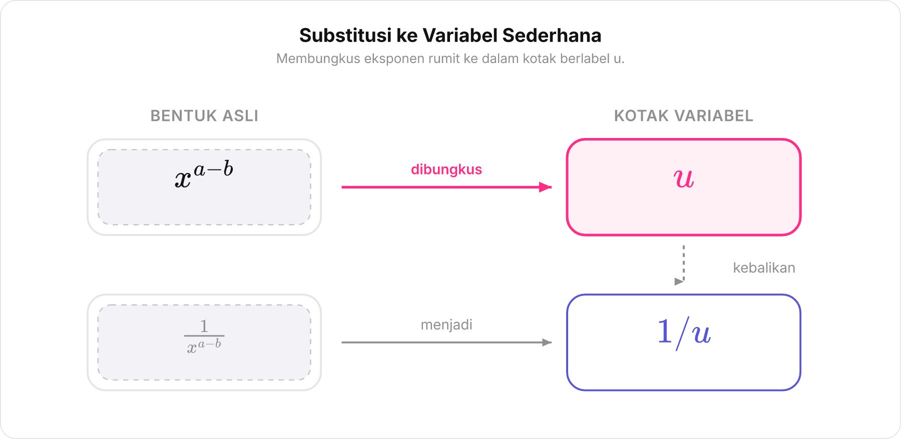 Diagram alur pembungkusan ekspresi eksponen x^ a-b ke dalam kotak variabel u dan kebalikannya 1/u.