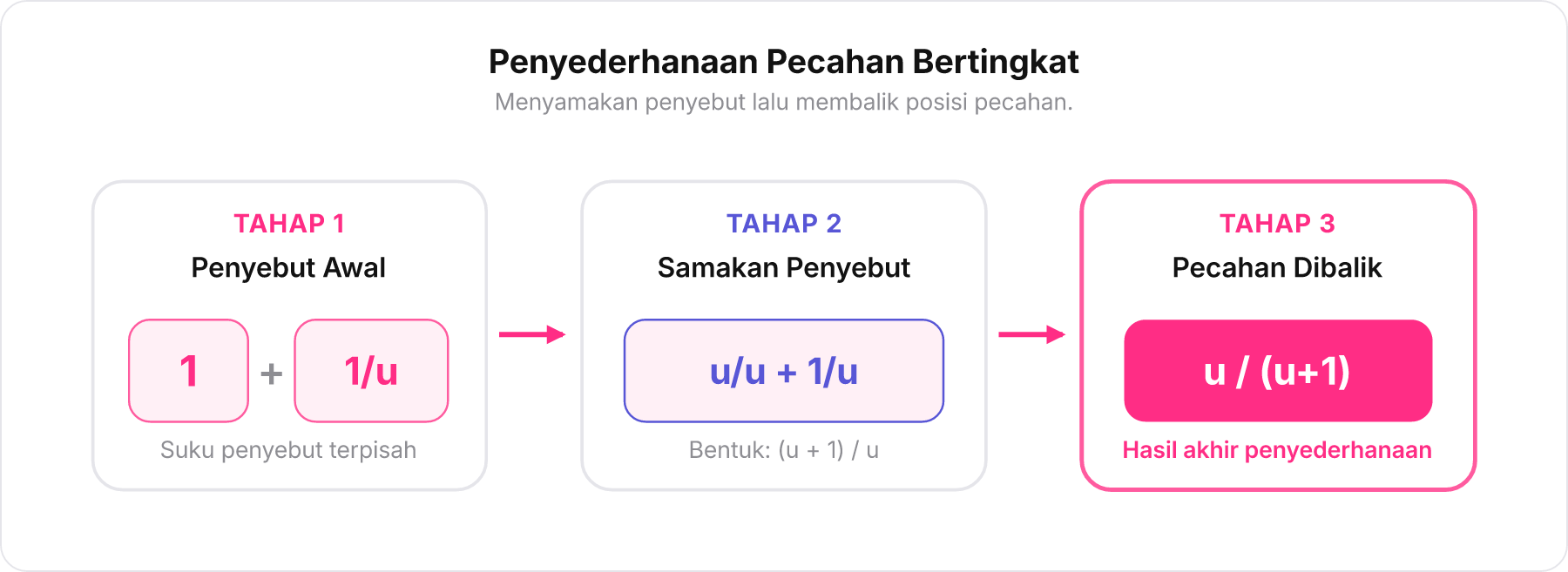 Diagram langkah aljabar penyederhanaan pecahan bertingkat 1/ 1+1/u menjadi u/ u+1 .