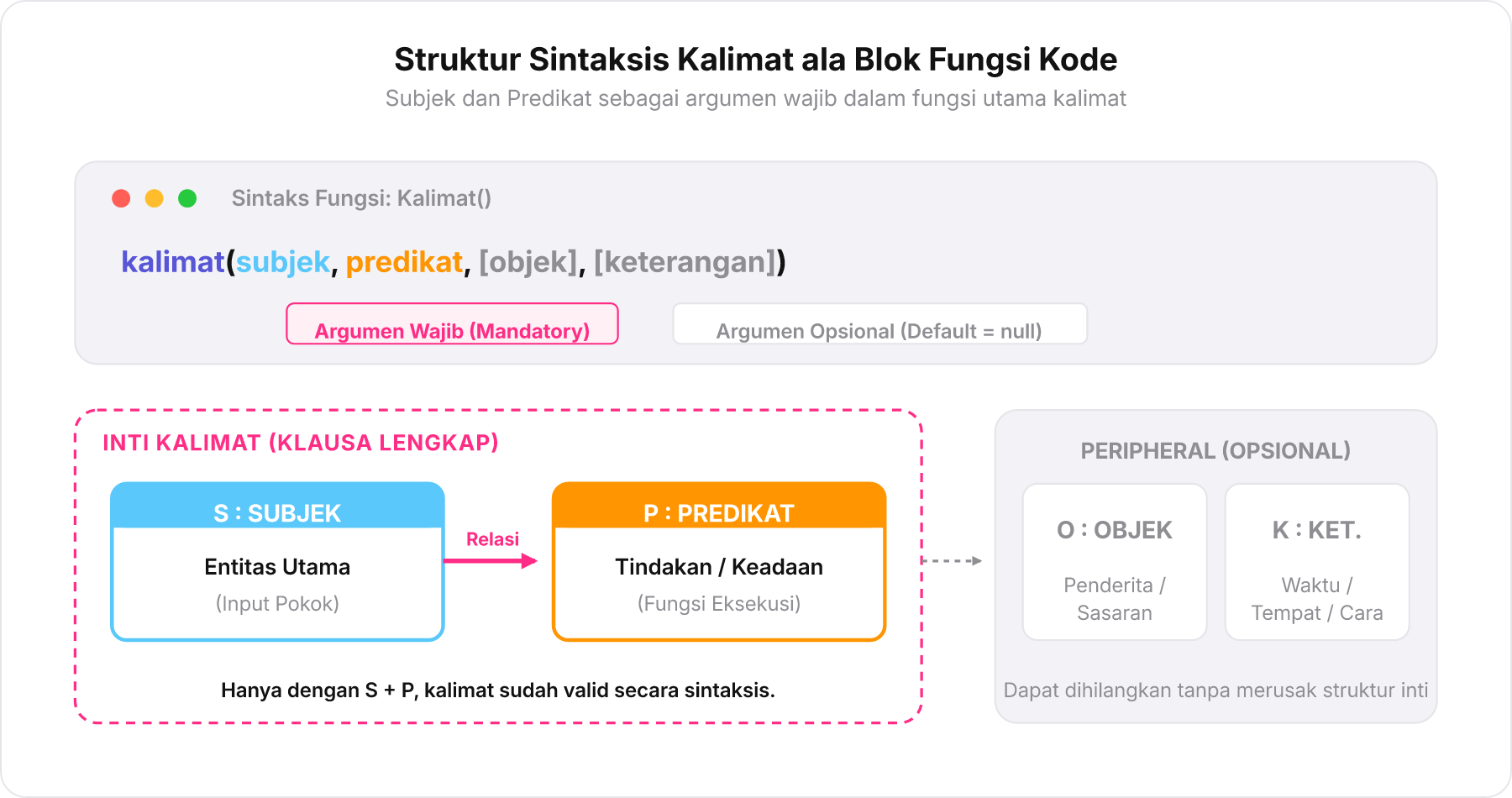 Diagram perbandingan struktur fungsi sintaksis kalimat S-P-O dengan syntax fungsi pemrograman
