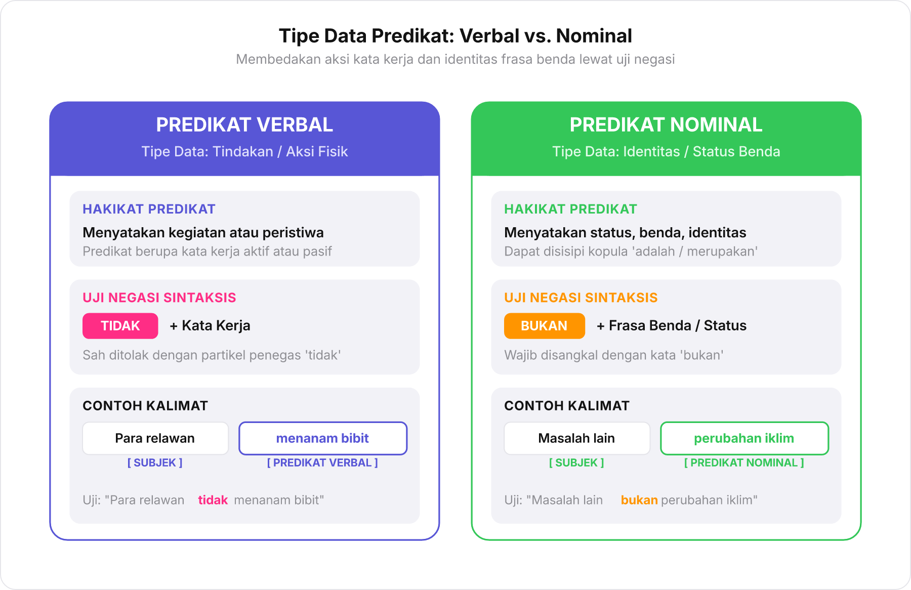 Skema visual perbandingan Tipe Data Predikat Verbal Action vs Nominal Identity